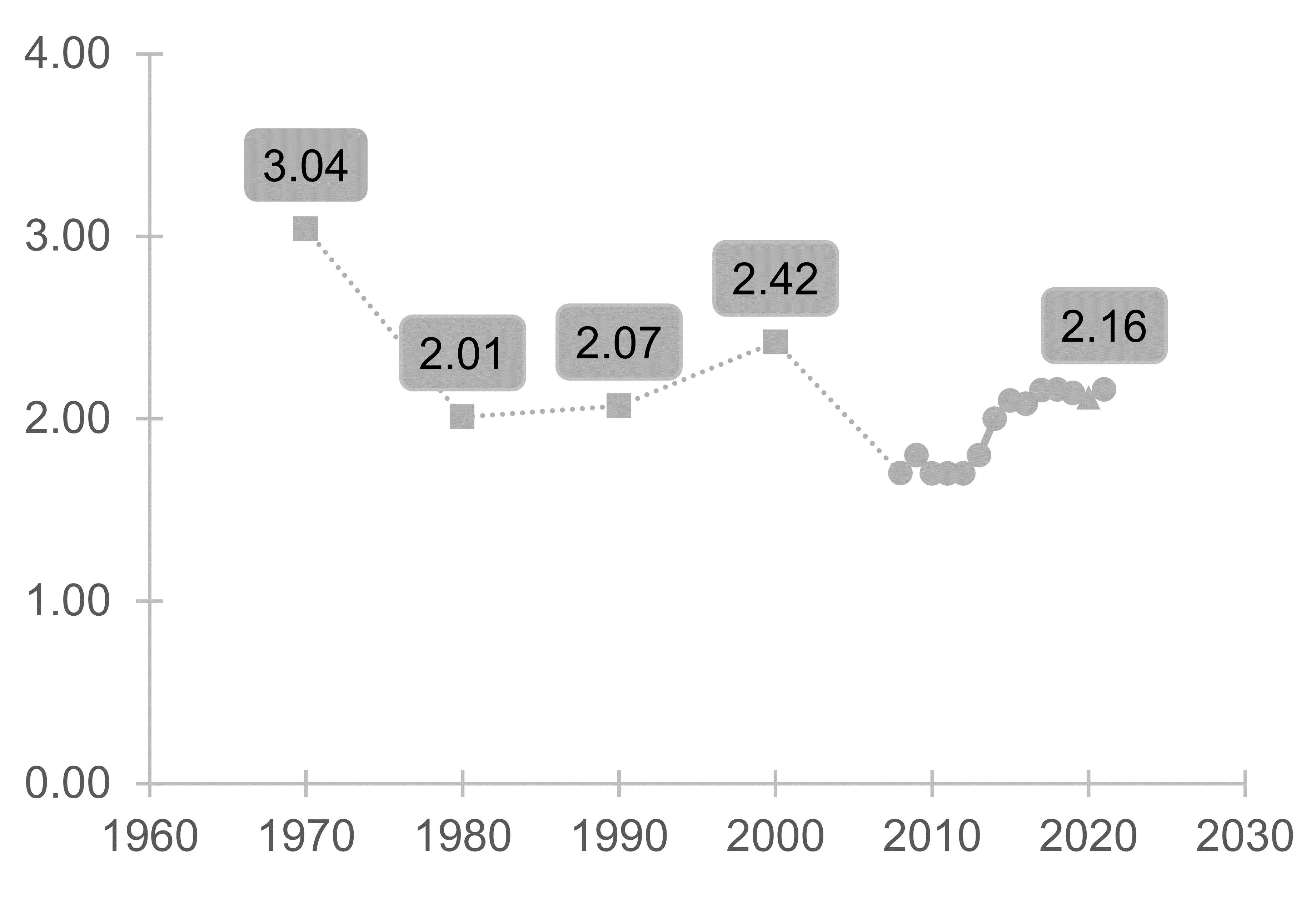graph showing Figure 1. Women’s Marriage-to-Divorce Ratios, 1970 to 2021