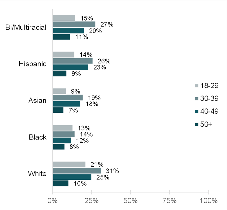 graph showing Figure 3. Percentage of Unmarried Individuals Cohabiting, by Race and Age Group, 2022