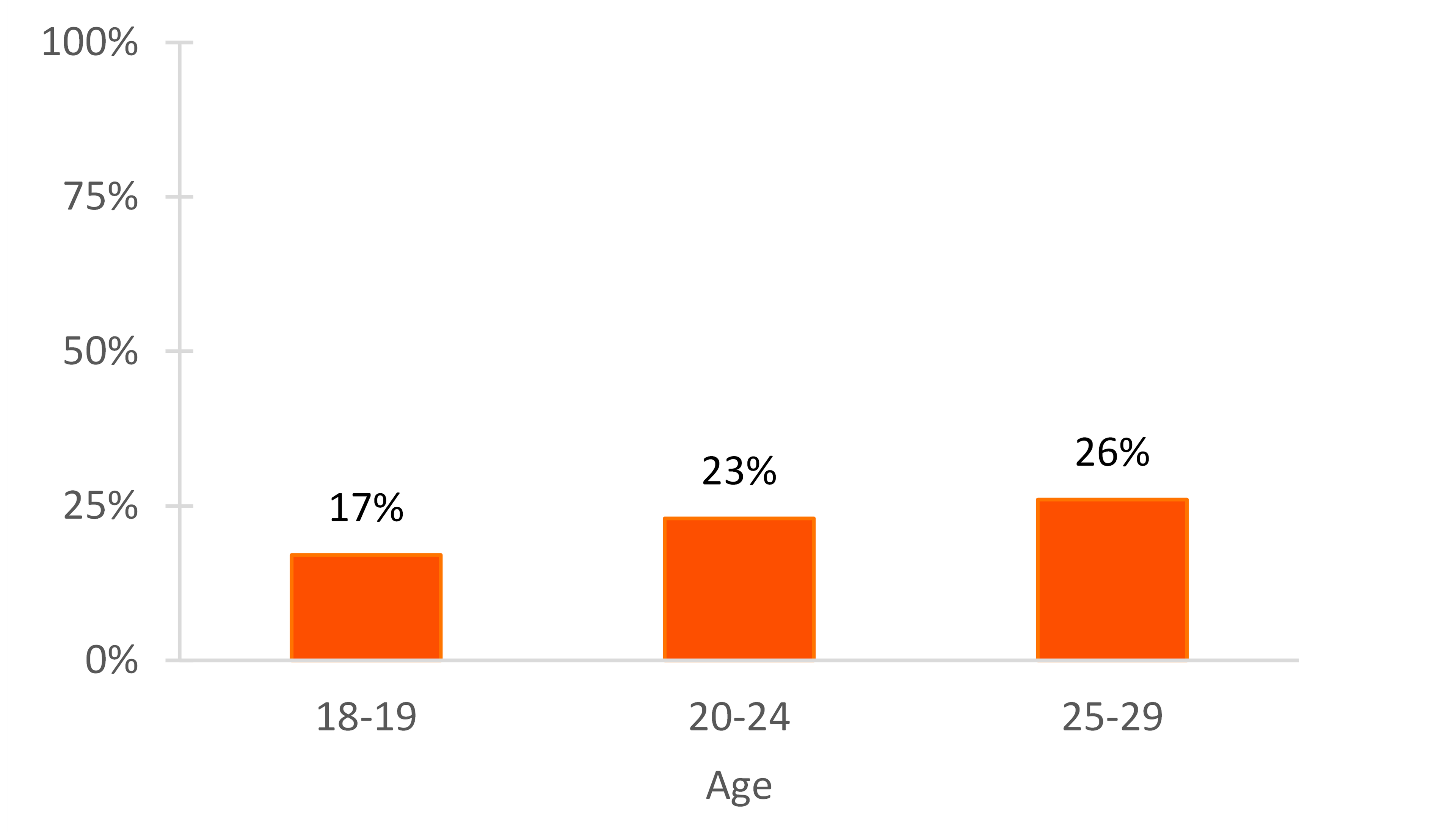 graph showing Figure 3. Percentage of Unmarried Young Adults Cohabiting by Age Group, 2019