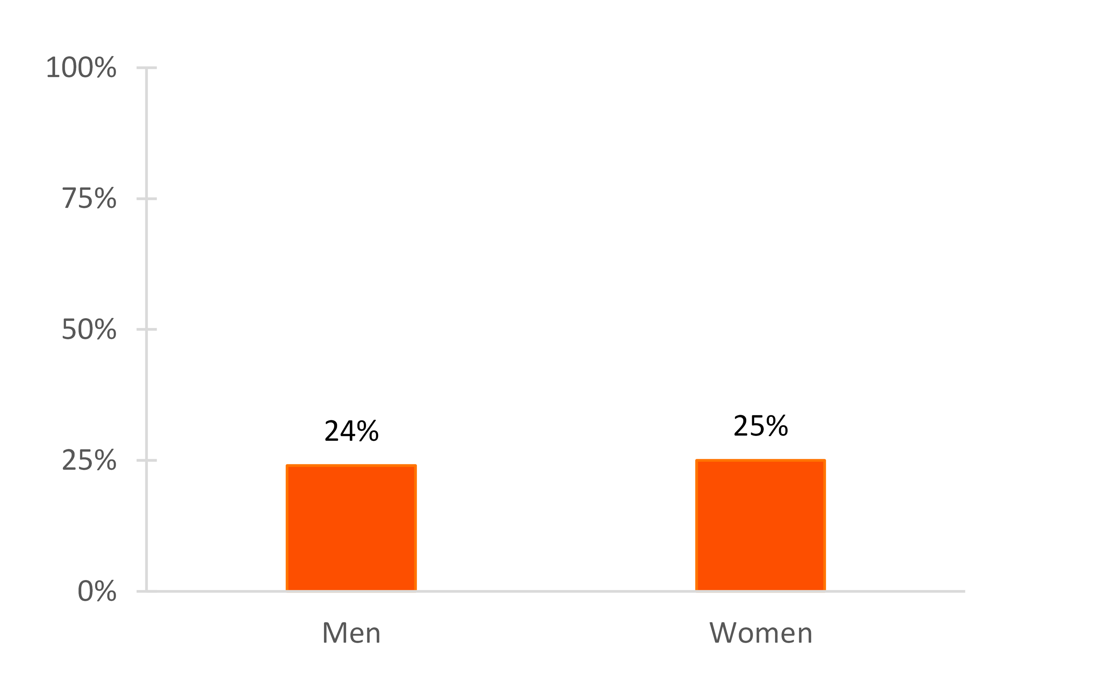 graph showing Figure 4. Figure 4. Percentage of Unmarried Young Adults Cohabiting by Gender, 2019