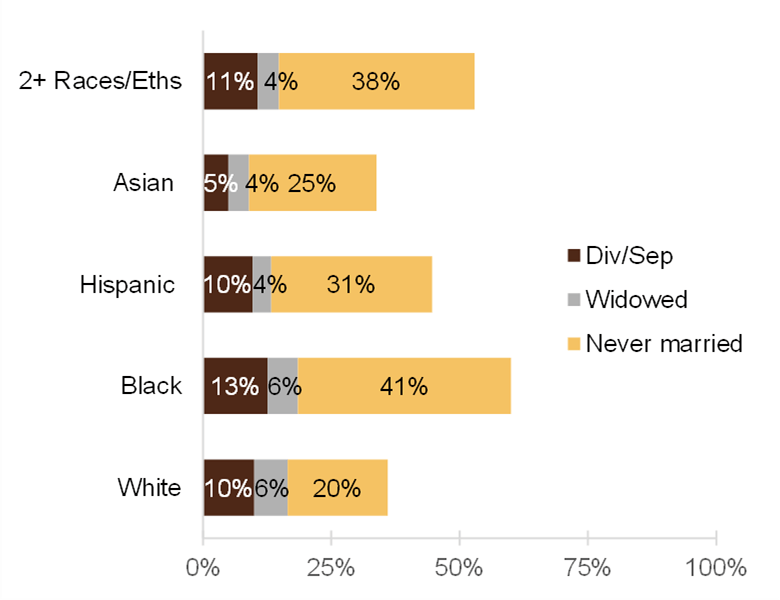 graph showing Figure 3. Percentage of Single Adults by Race and Ethnicity, 2022  