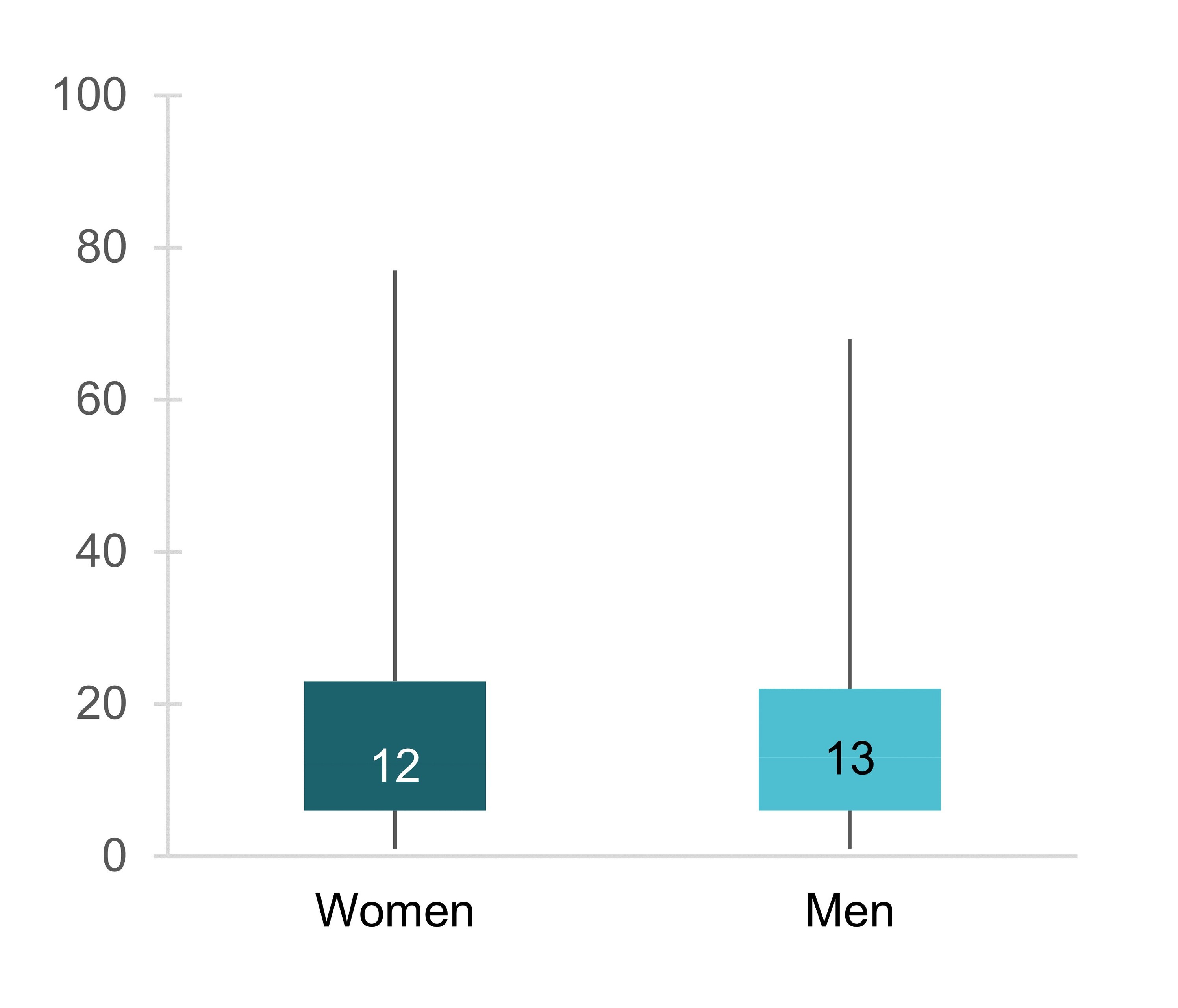 graph showing Figure 2.  Duration of Marriage at First Divorce by Gender, 2020