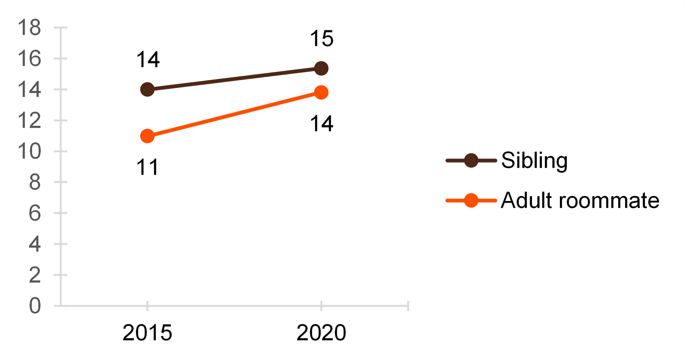 graph showing Figure 1.  Prevalence of living with an adult roommate and sibling, 2015 & 2020