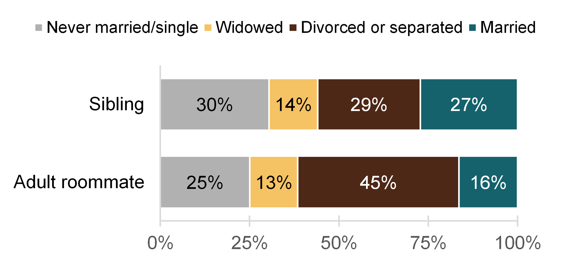 graph showing Figure 3. Marital status by living arrangement, 2020