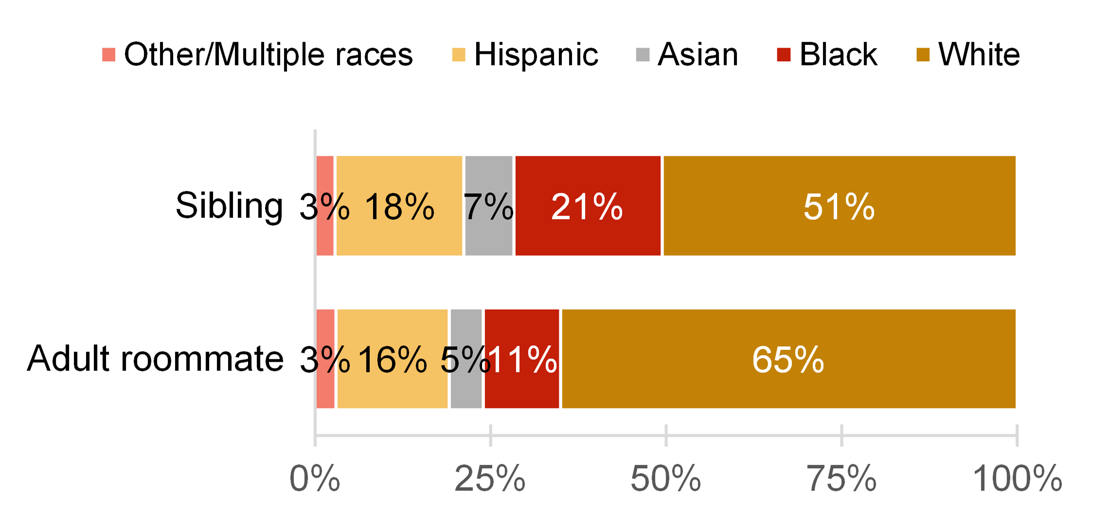 graph showing Figure 4. Race/ethnicity by living arrangement, 2020
