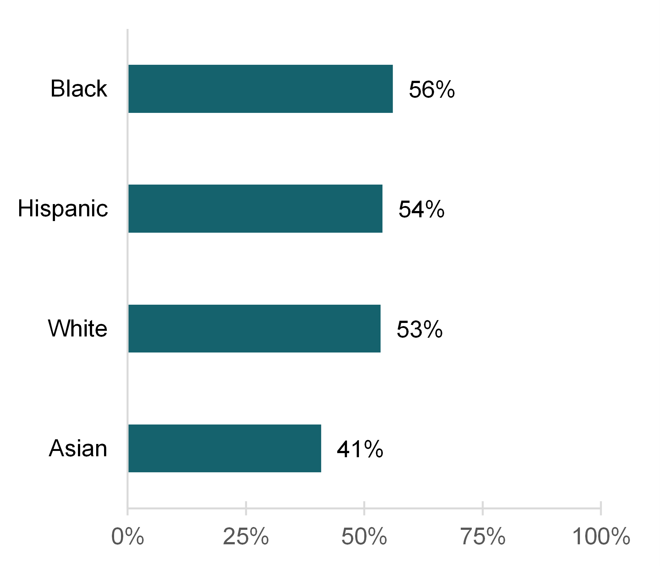 graph showing Figure 2. Grandparenthood by Race/ Ethnicity, 2021