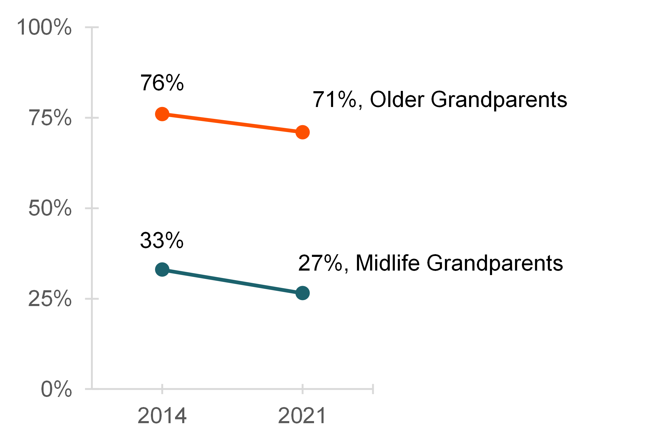 graph showing Figure 1. Grandparenthood by Age, 2014 & 2021