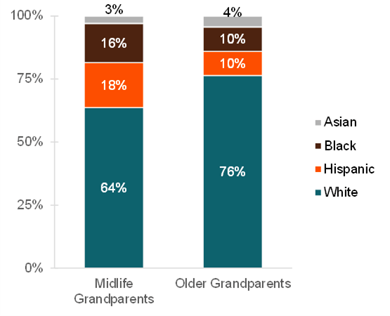 graph showing Figure 2. Race/Ethnicity of Grandparents by Age, 2021