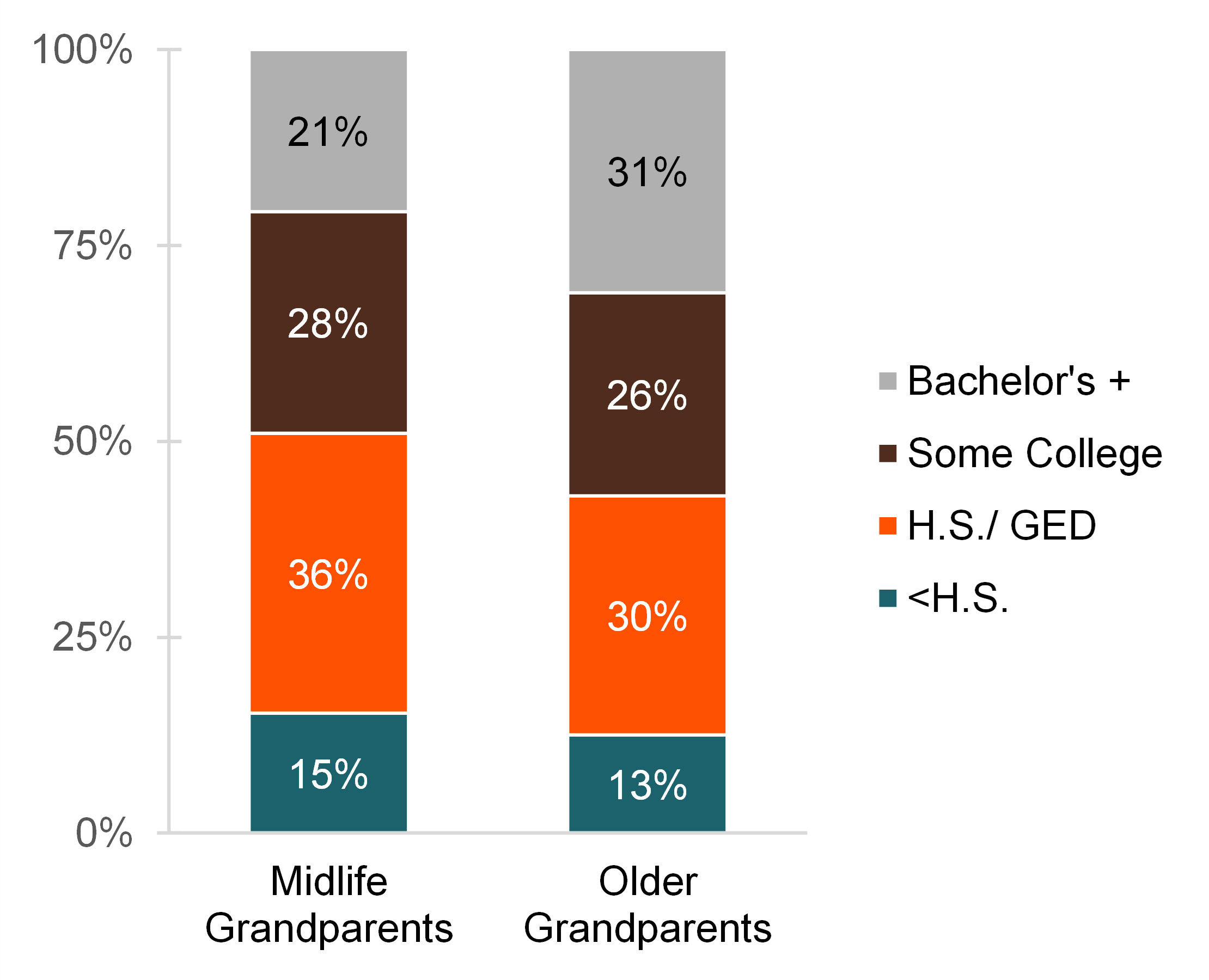 graph showing Figure 3. Educational Attainment of Grandparents by Age, 2021