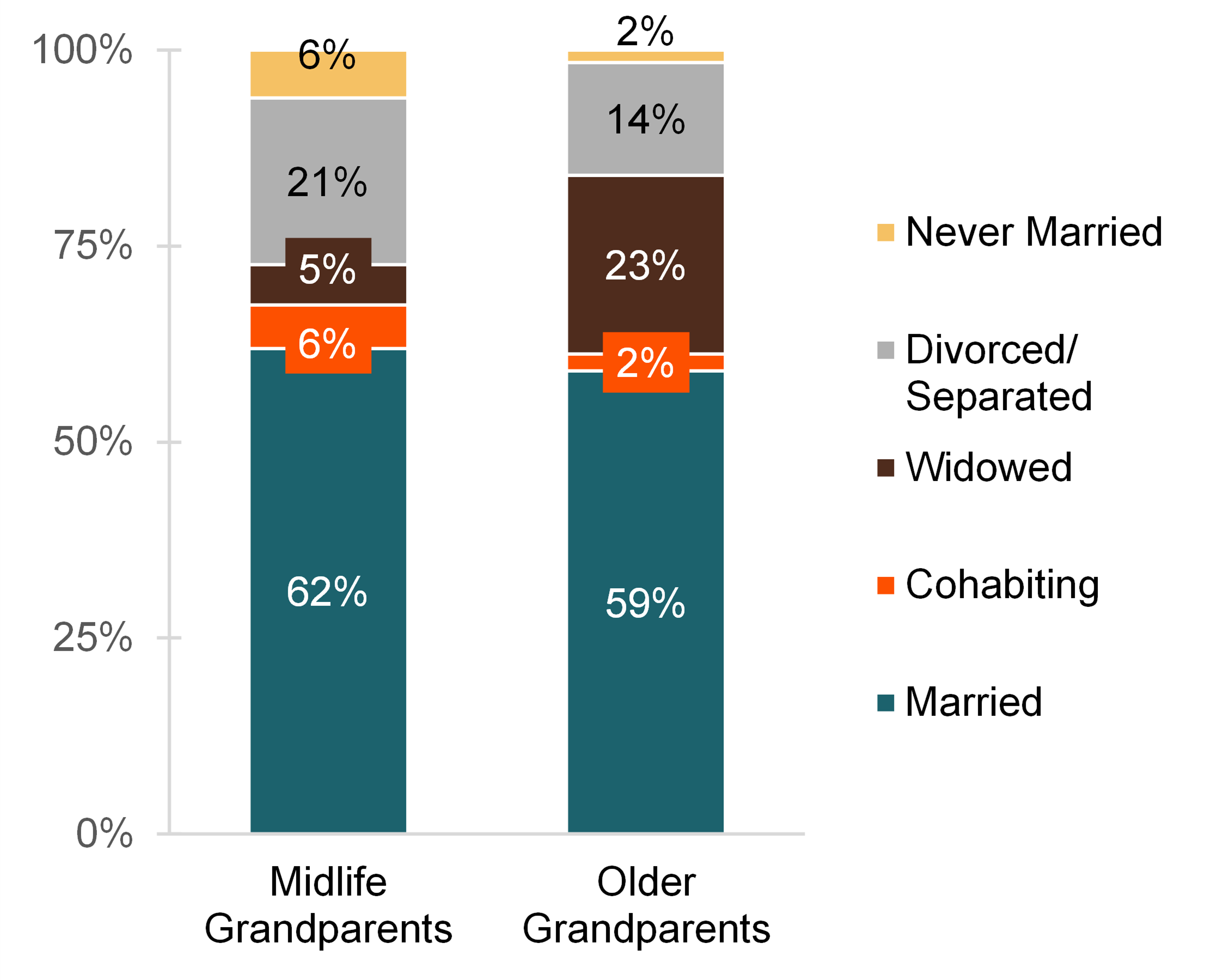 graph showing Figure 4. Relationship Status of Grandparents by Age, 2021