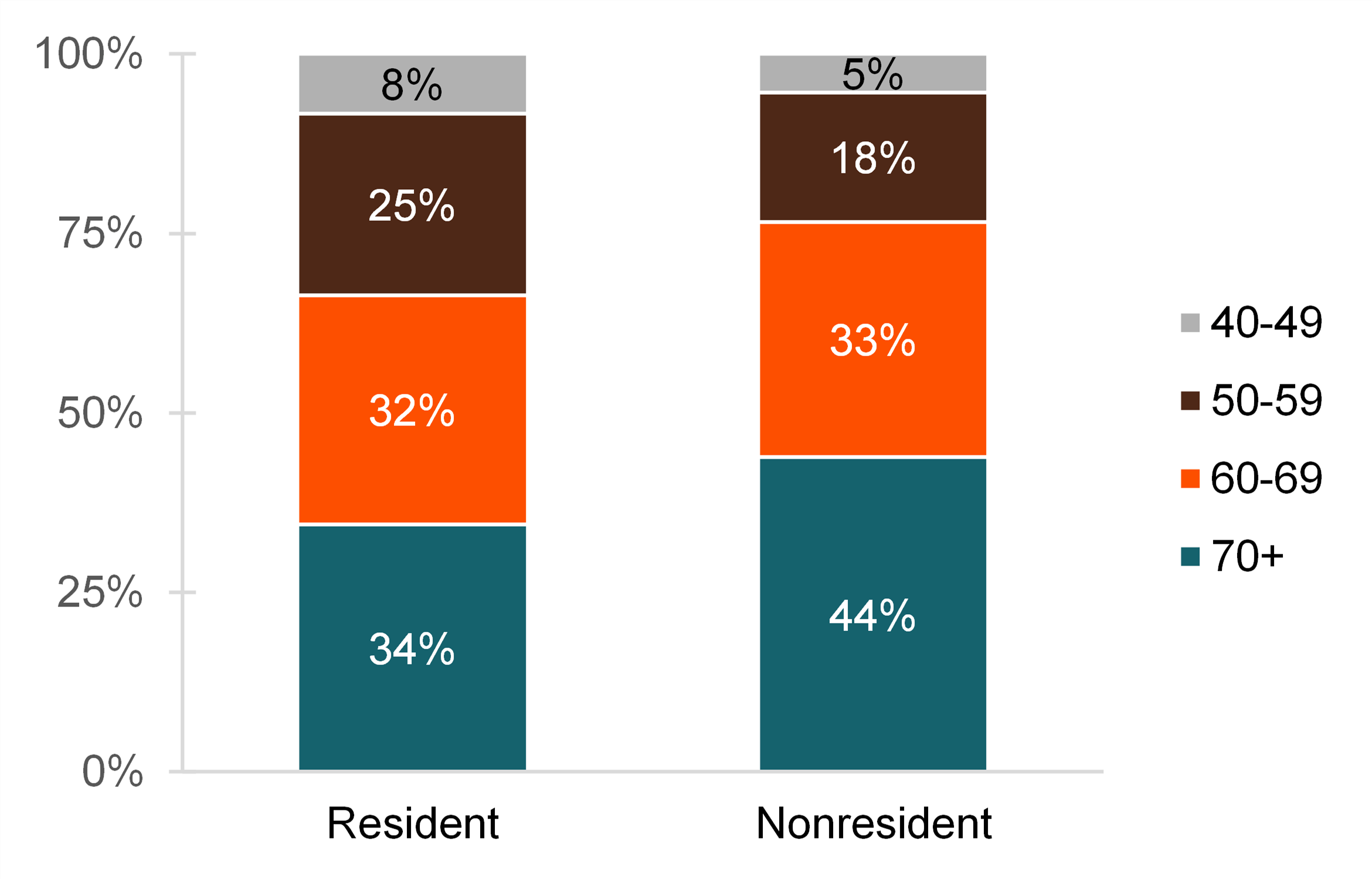 graph showing Figure 1. Age Composition of Grandparents by Resident Status of Grandchildren, 2021
