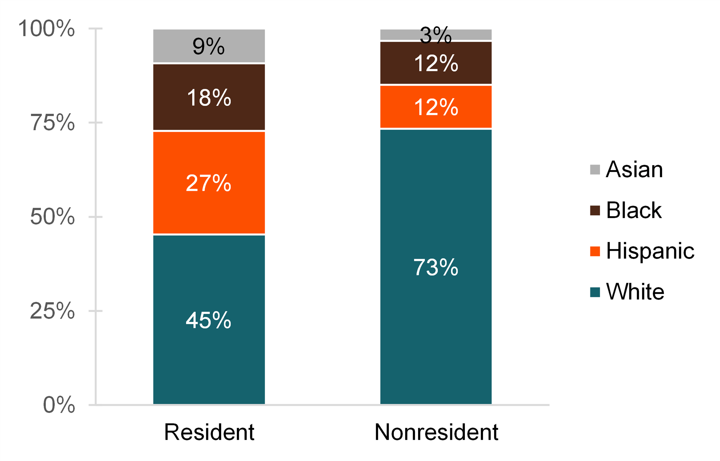 graph showing Figure 2. Race/ Ethnicity of Grandparents by Resident Status of Grandchildren, 2021