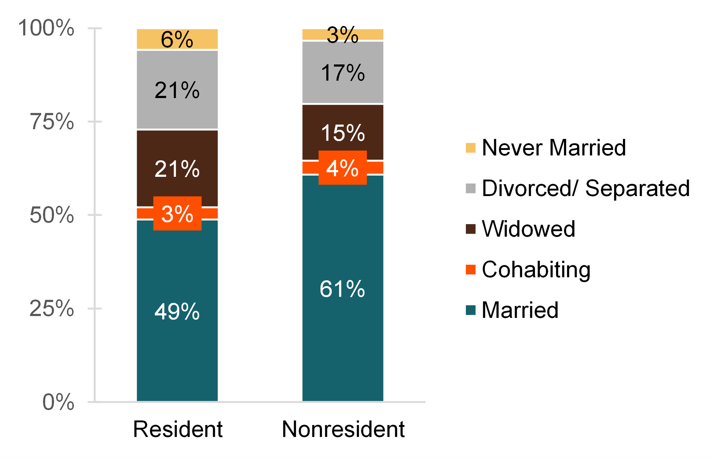 graph showing Figure 4. Relationship Status of Grandparents by Resident Status of Grandchildren, 2021