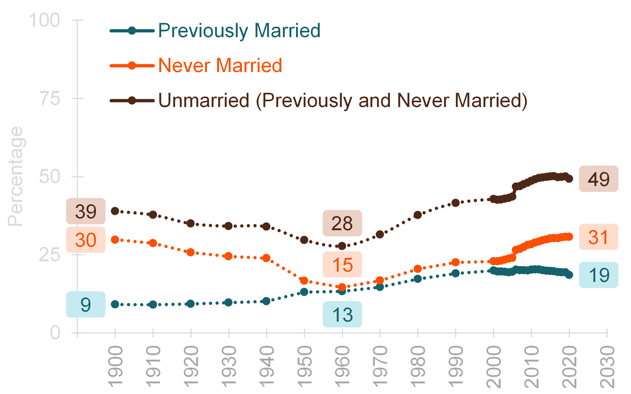 graph showing Figure 1. Percentage of Unmarried Adults in the US, 1900-2020
