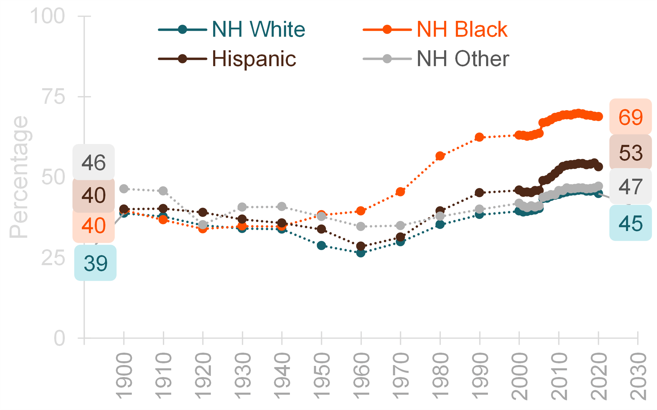 graph showing Figure 3. Percentage of Unmarried Adults in the US by Race & Ethnicity, 1900-2020