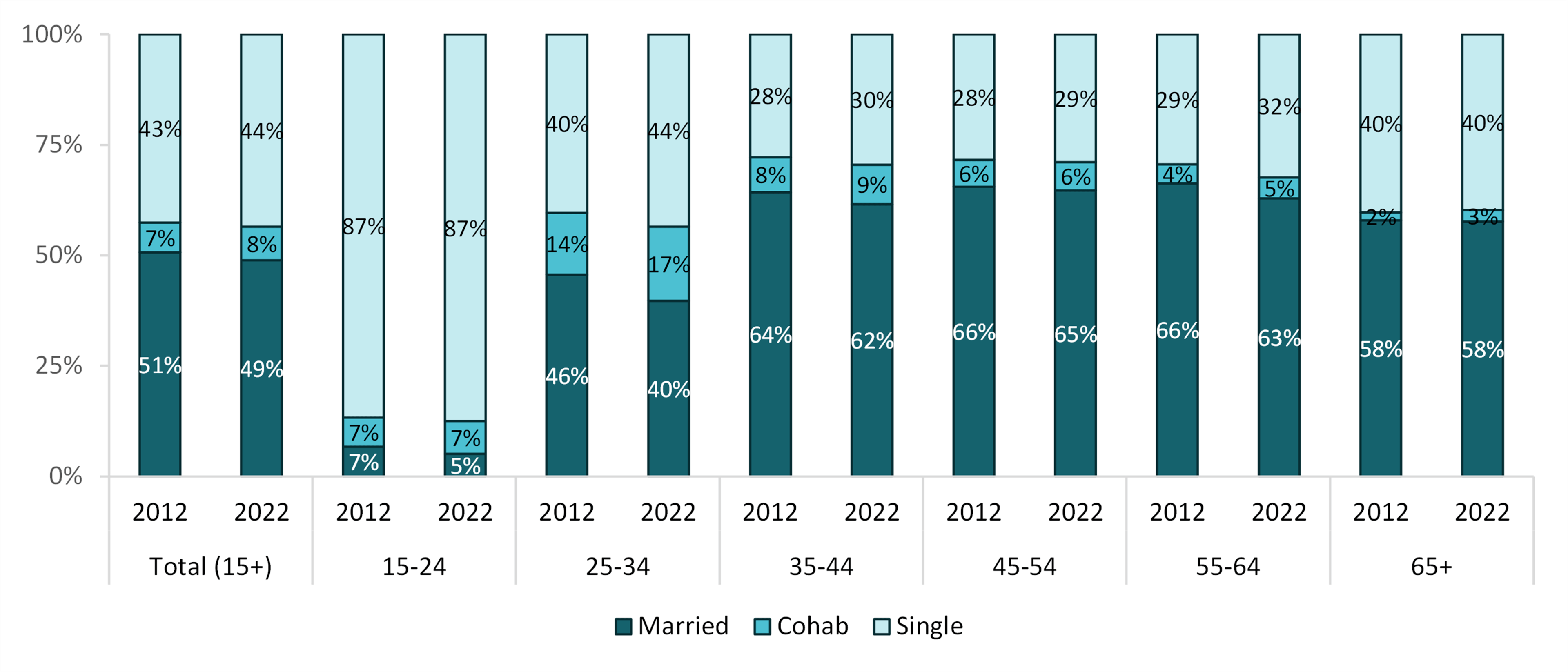 graph showing Figure 1. Shares of Single, Cohabiting, and Married Individuals in the U.S. by Age, 2012 & 2022
