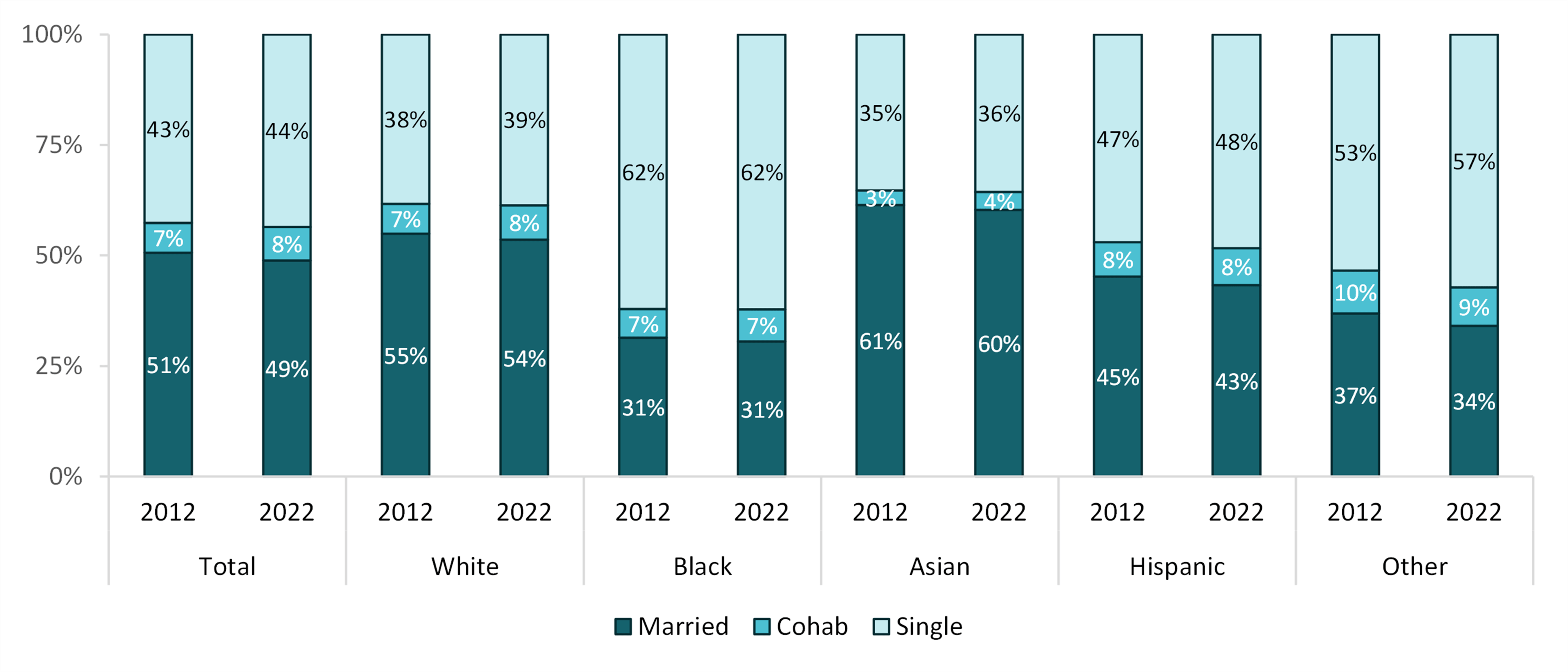 graph showing Figure 2.  Shares of Single, Cohabiting, and Married by Race/Ethnicity, 2012 & 2022