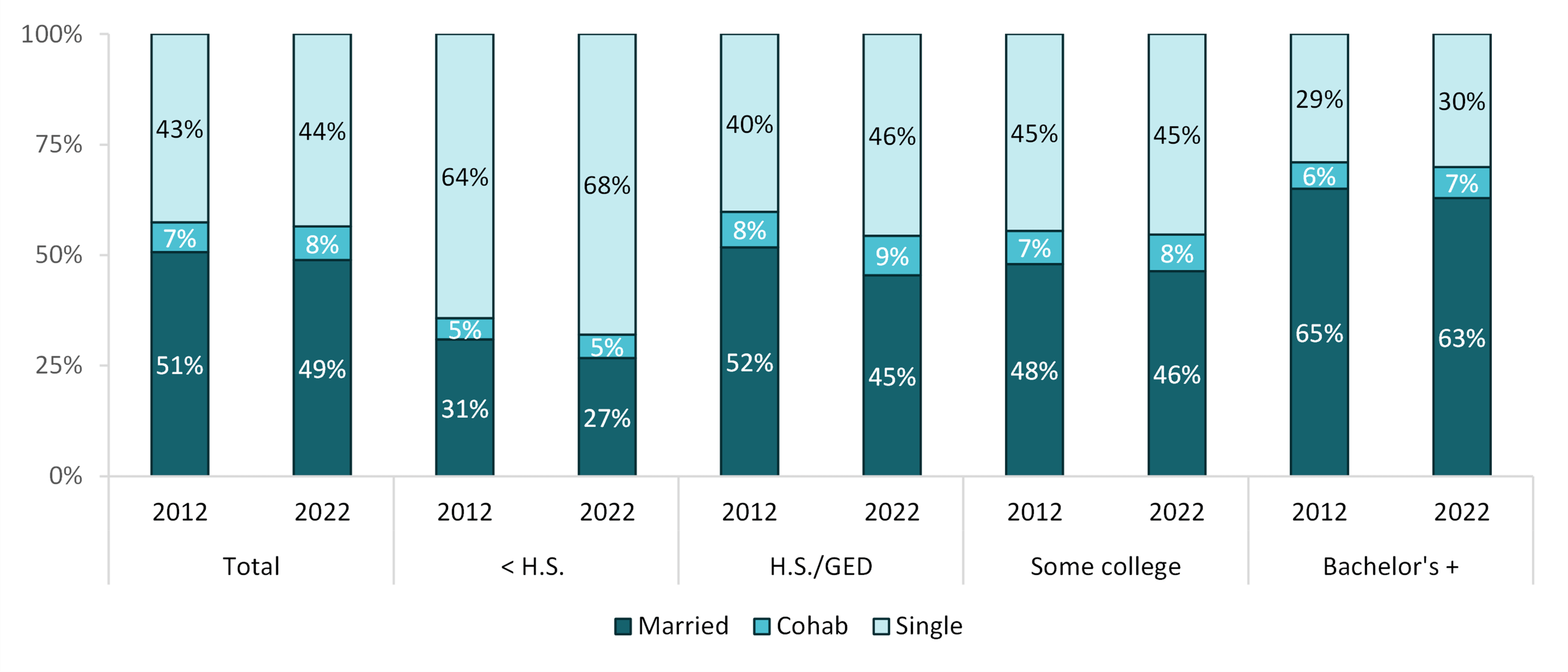 graph showing Figure 3. Shares of Single, Cohabiting, and Married by Educational Attainment, 2012 & 2022