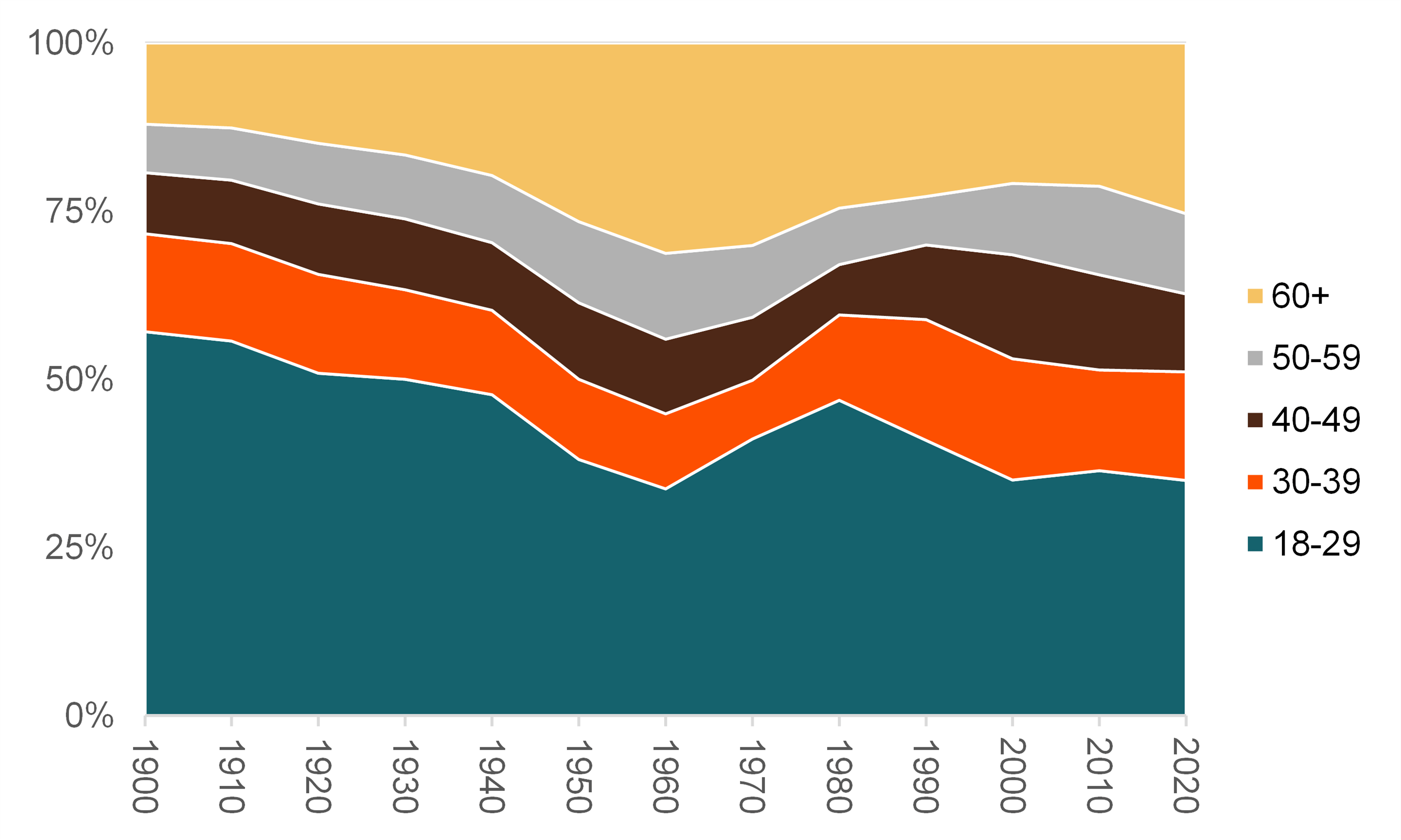 graph showing Figure 1.Age Distribution of Unmarried Adults, 1900-2020
