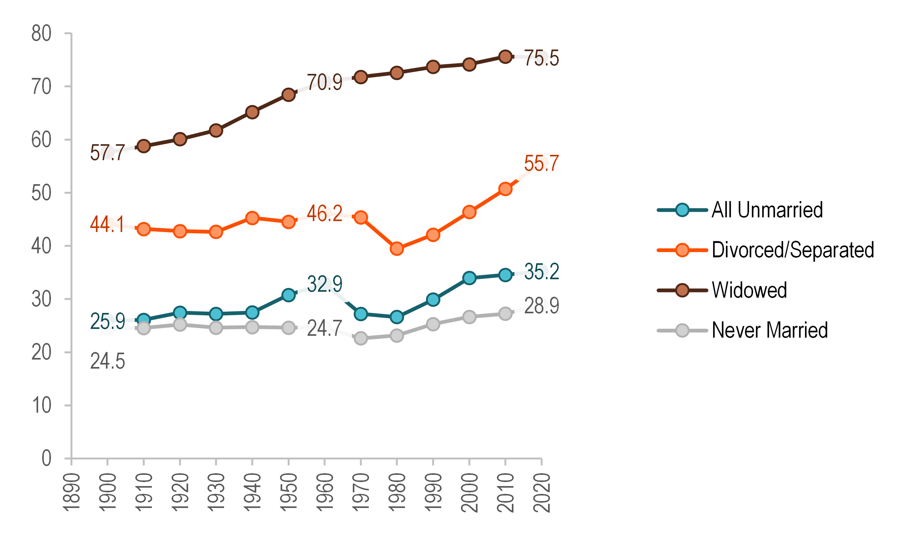 graph showing Figure 2.  Median Age of Unmarried Men, 1900-2020