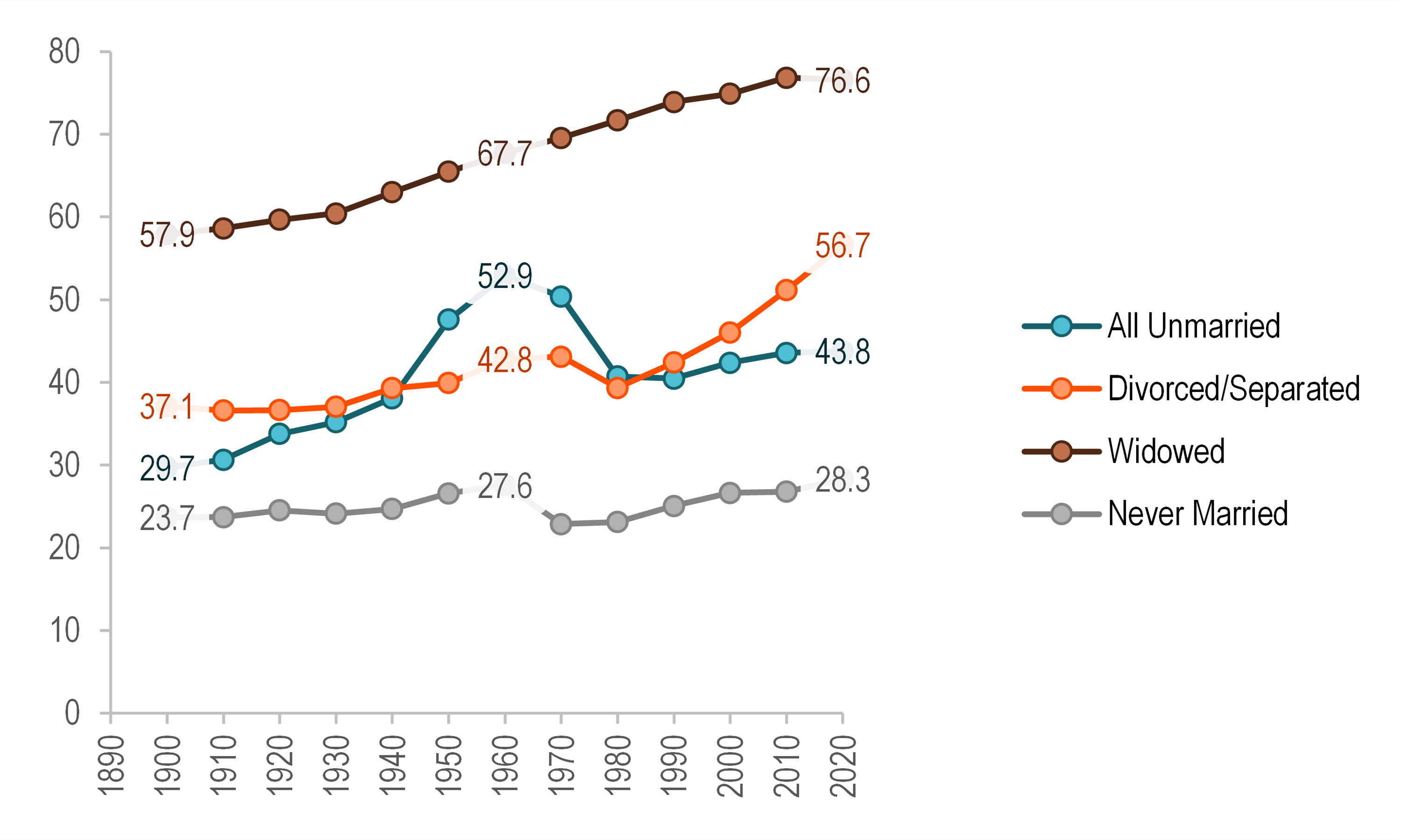 graph showing Figure 3. Median Age of Unmarried Women, 1900-2020