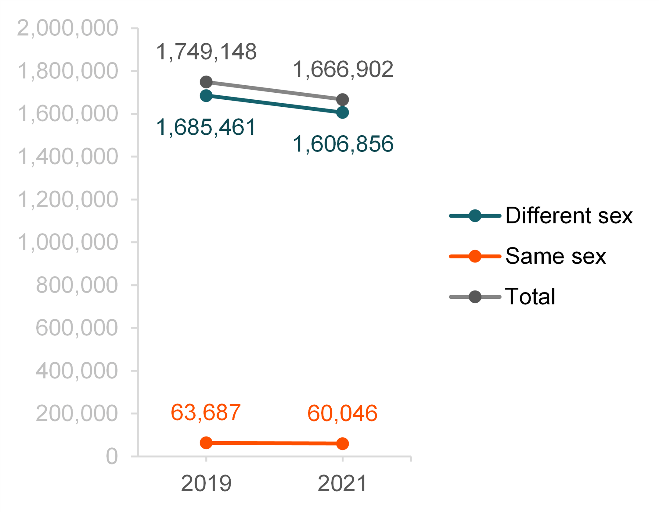 graph showing Figure 2. Change in the number of marriages in the last year by couple sex composition, 2019 & 2021 