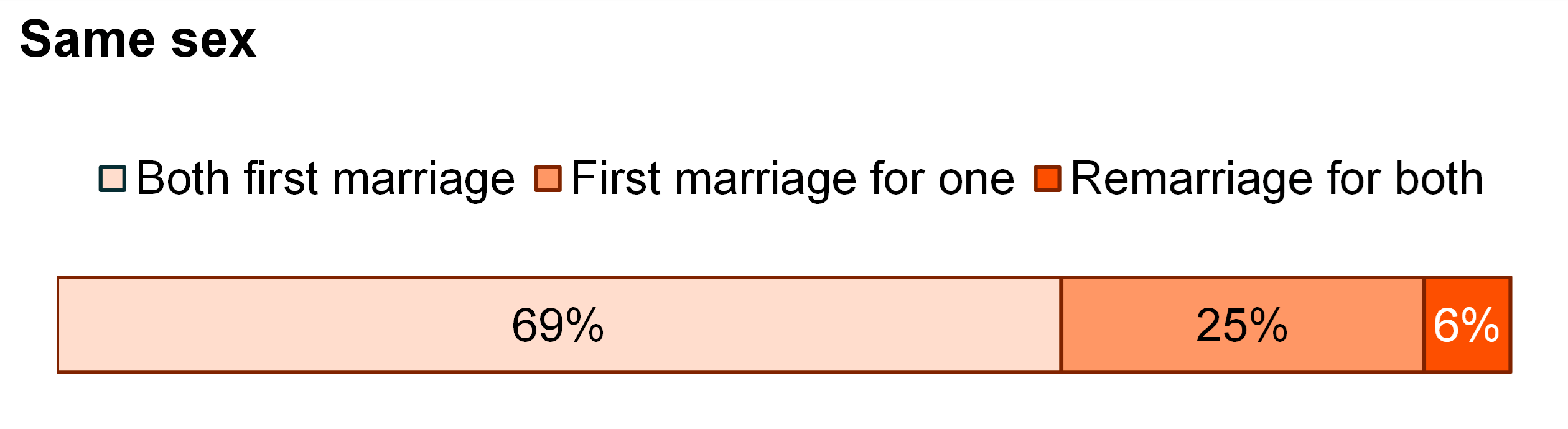 graph showing Figure 3. First marriages and remarriages among couples who married in the last year, 2021 - Same Sex