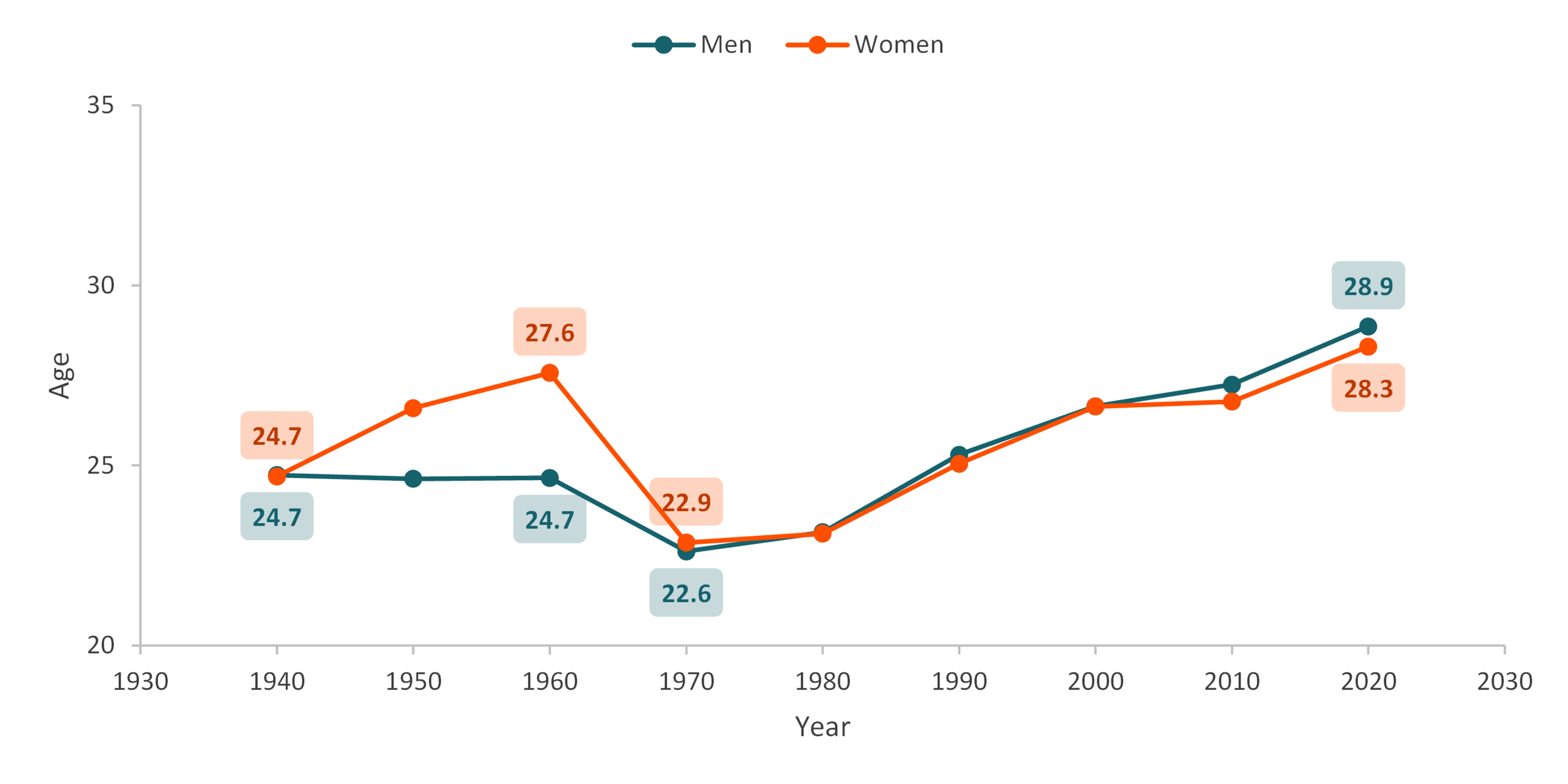 graph showing Figure 1. Median Age of Never Married Adults by Gender, 1940-2020