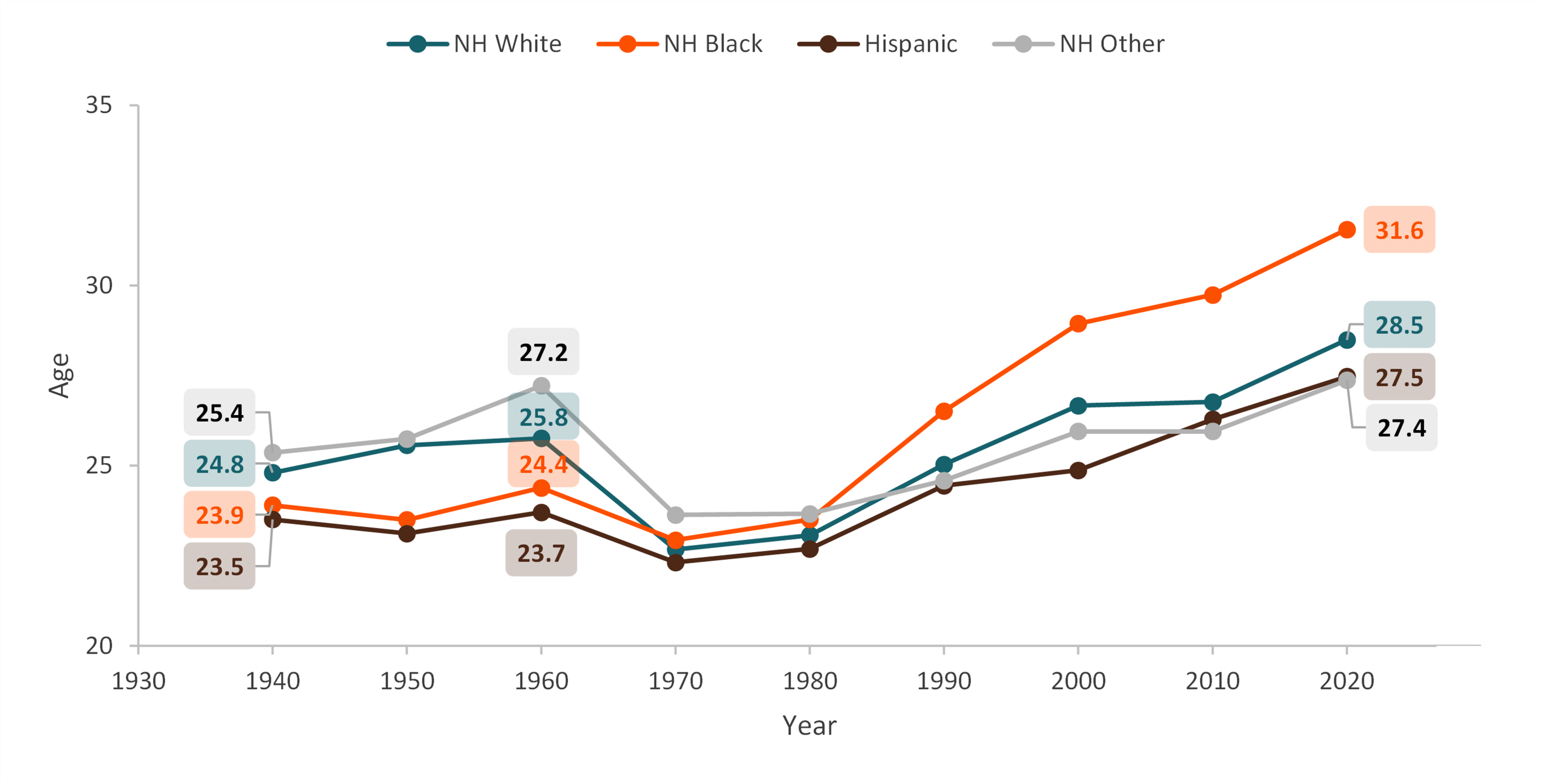 graph showing Figure 2. Median Age of Never Married Adults by Race & Ethnicity, 1940-2020