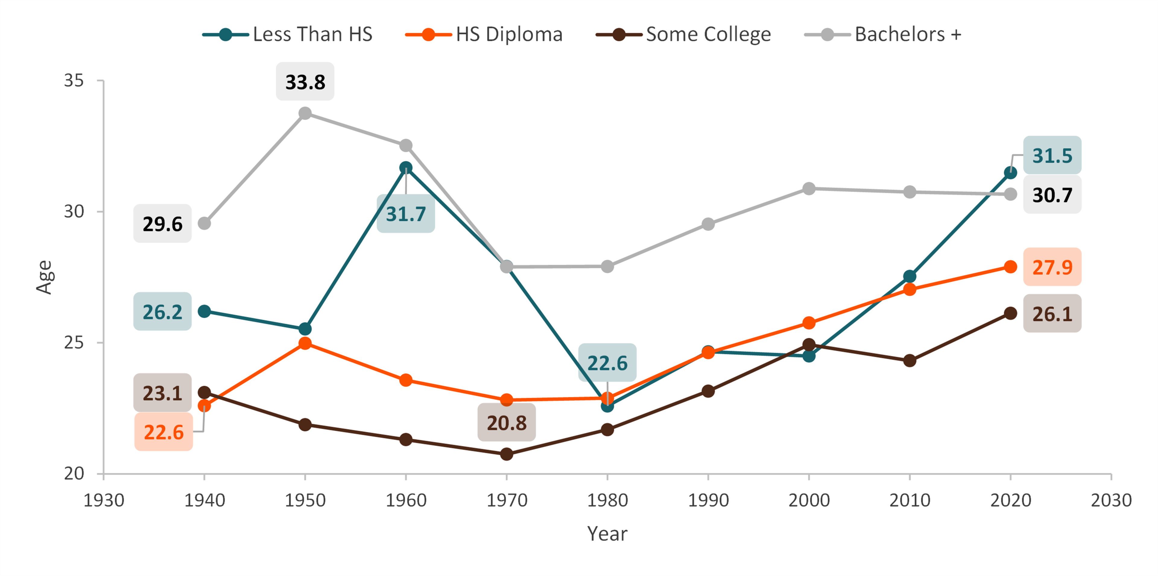 graph showing Figure 3. Median Age of Never Married Adults by Educational Attainment, 1940-2020