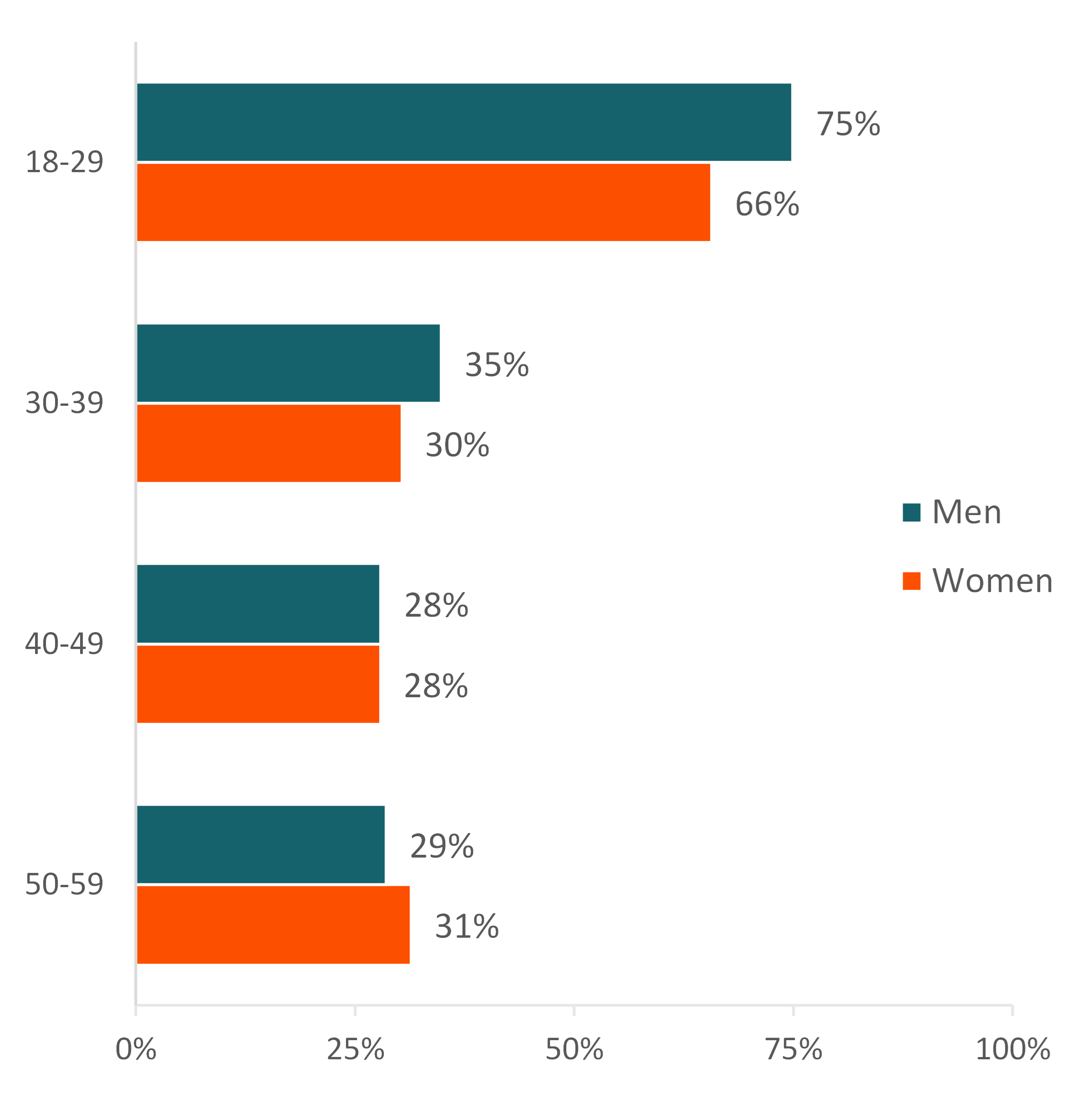graph showing Figure 1. Share of Single Individuals, by Age Group and Gender, 2022