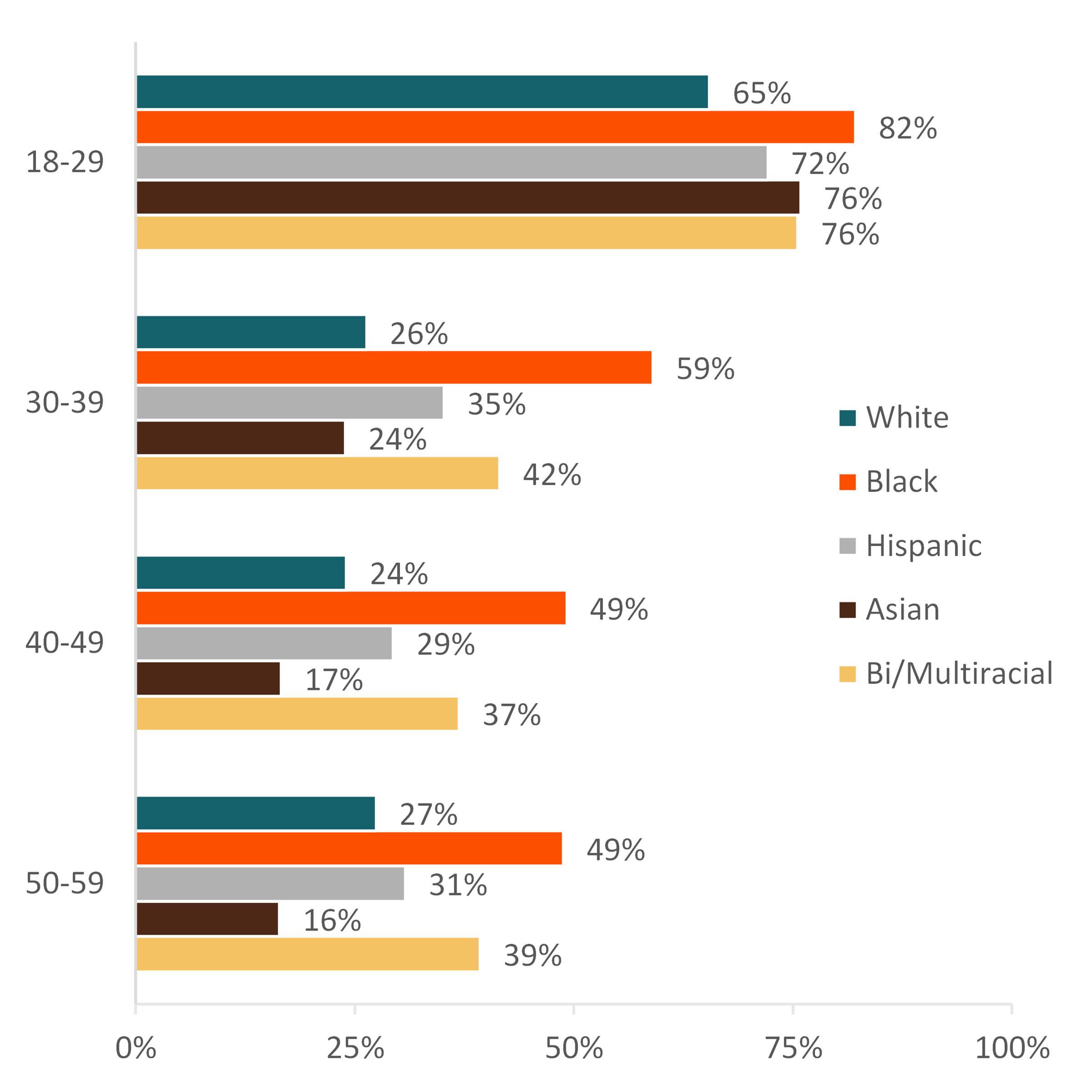 graph showing Figure 2. Percentage of Single Individuals, by Race and Age Group, 2022
