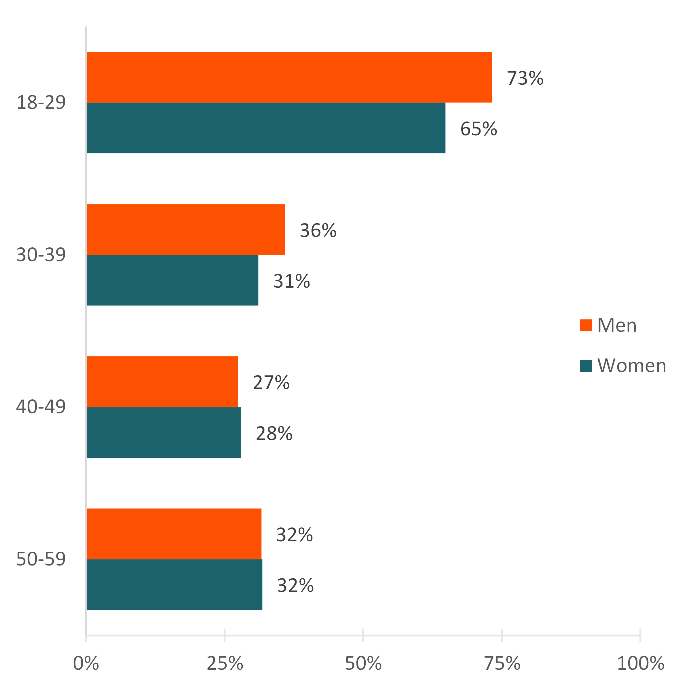 graph showing Figure 1. Share of Single Individuals, by Age Group and Gender, 2022