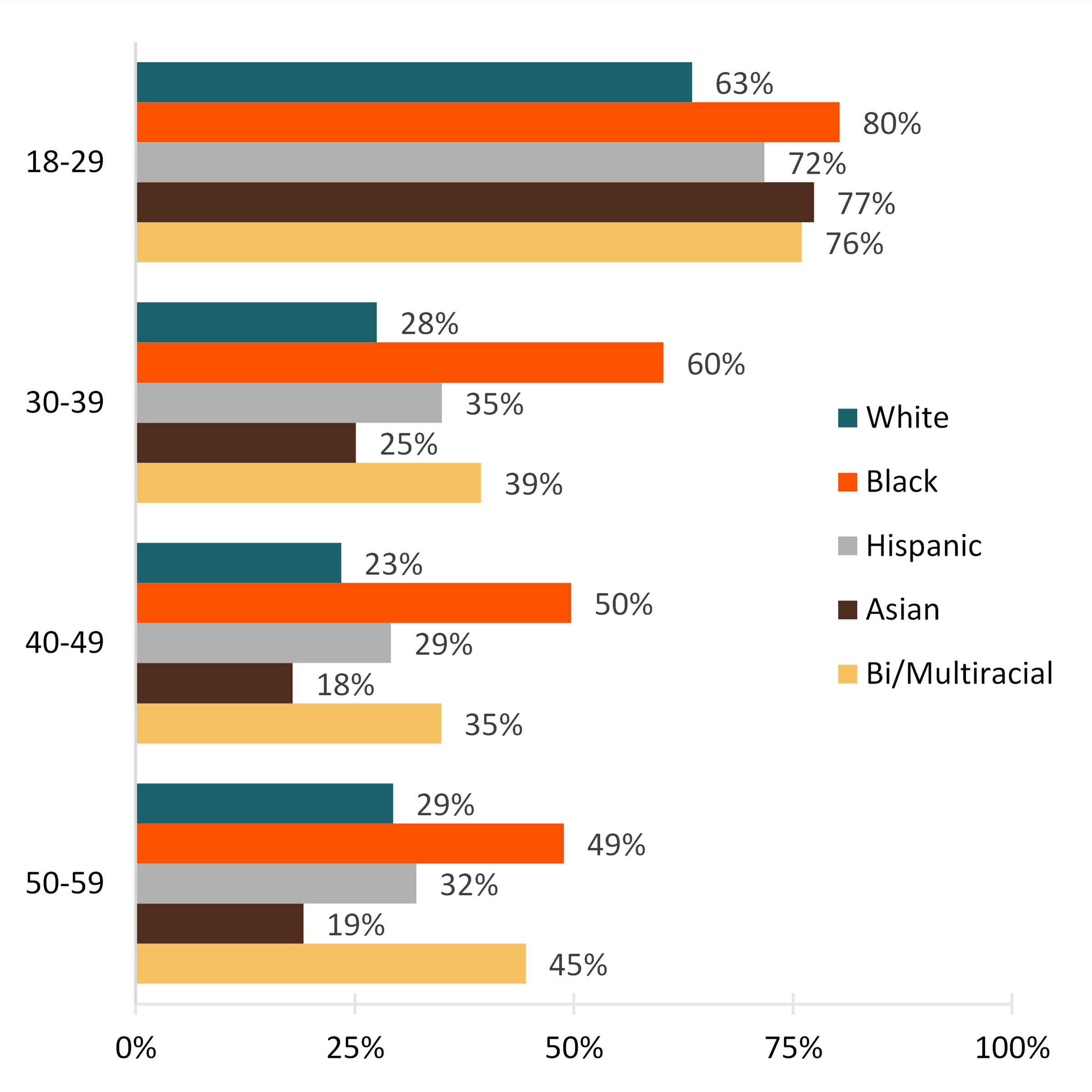 graph showing Figure 2. Percentage of Single Individuals, by Race and Age Group, 2022