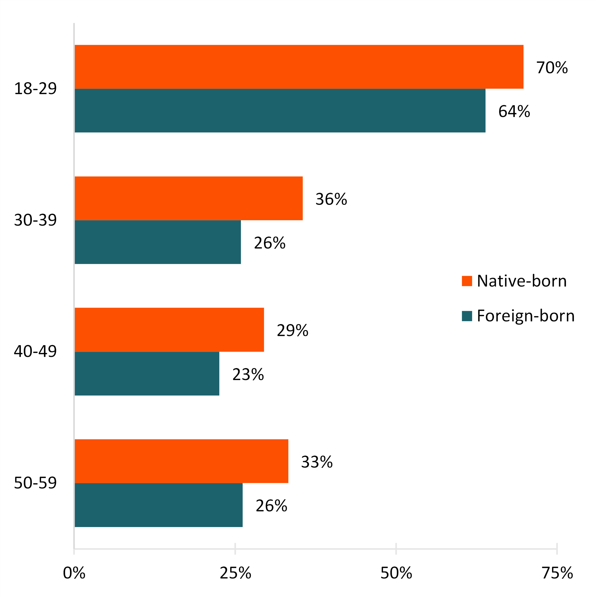 graph showing Figure 3. Percentage of Single Individuals, by Nativity Status and Age Group, 2022