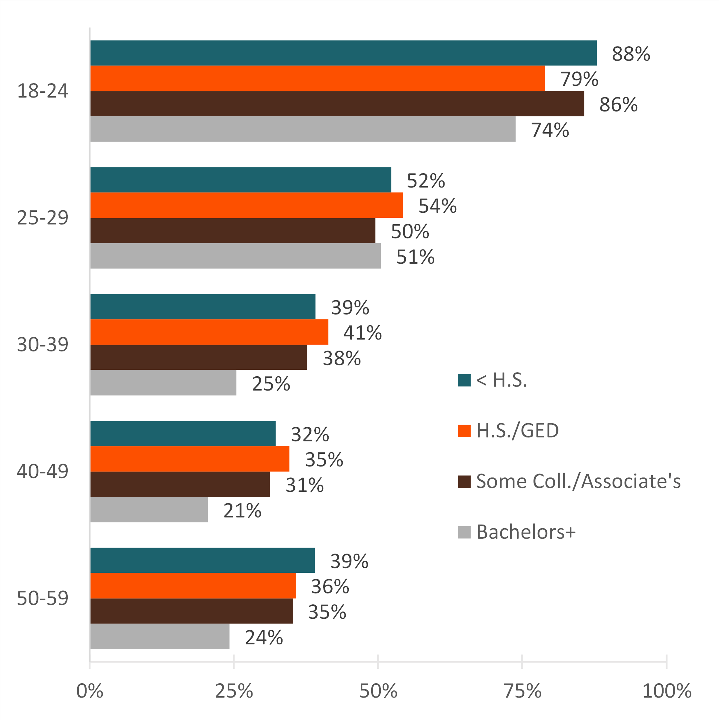 graph showing Figure 4. Percentage of Single Individuals, by Educational Attainment and Age Group, 2022