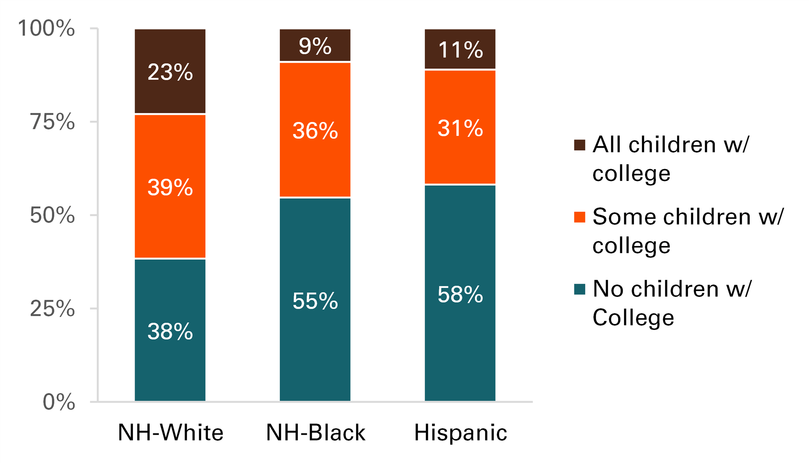 graph showing Figure 1. Share of Children with a College Degree by Parent’s Race/Ethnicity, 2014