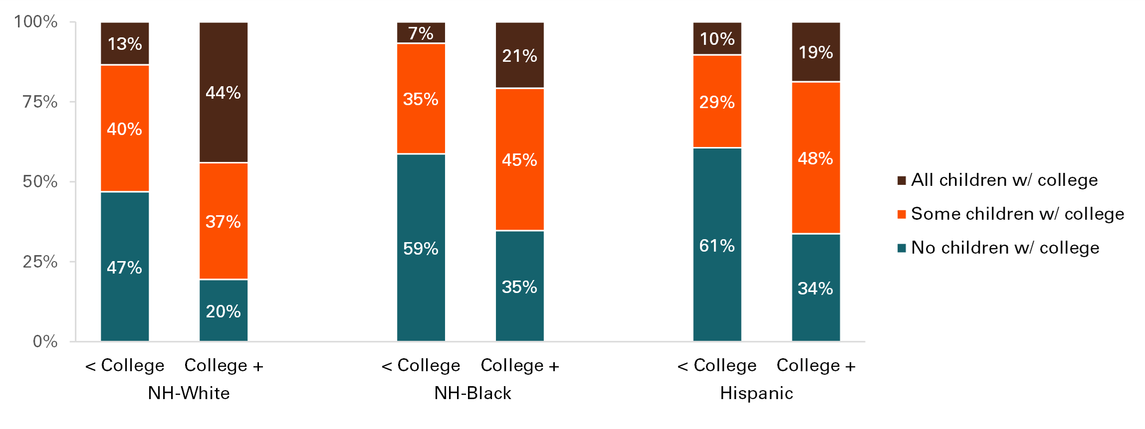 graph showing Figure 2. Share of Children with a College Degree by Parent's Race/Ethnicity and Educational Attainment, 2014