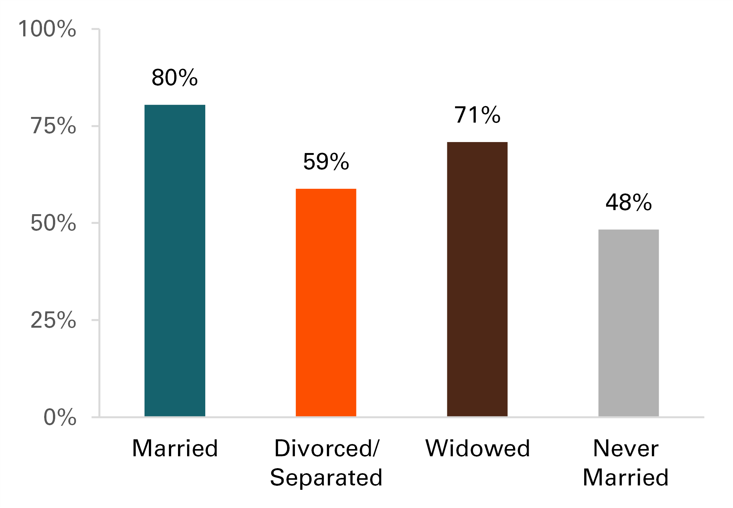 graph showing Figure 1. Homeownership Across Marital Status, 2021