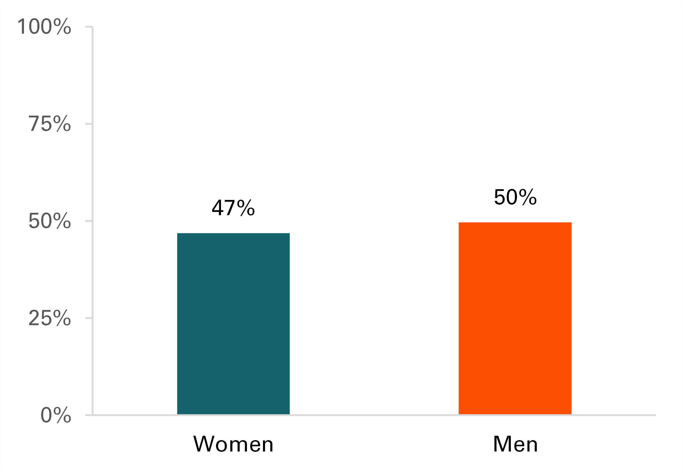 graph showing Figure 2. Percentage of Never Married Homeowners by Gender, 2021