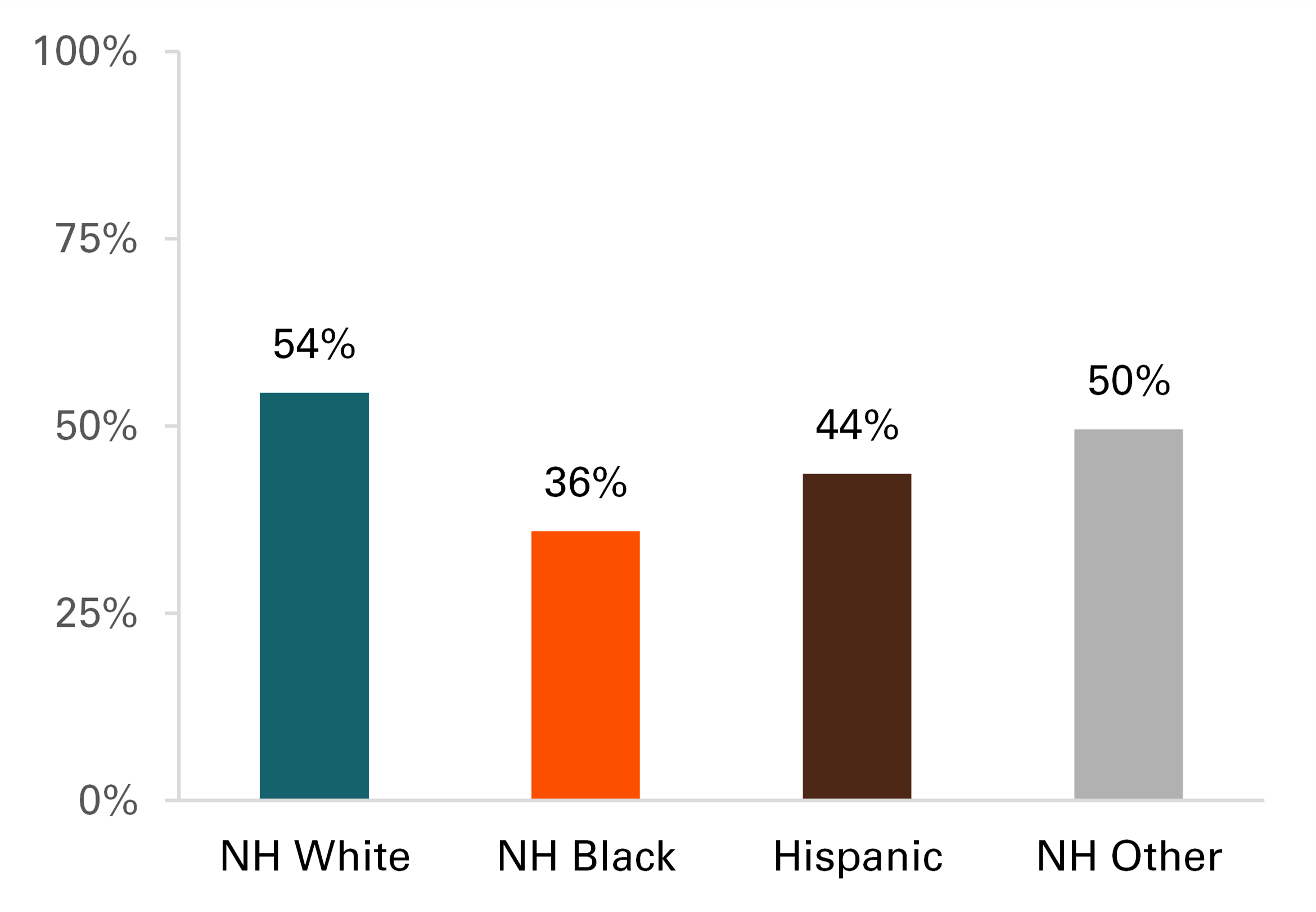 graph showing Figure 3. Percentage of Never Married Homeowners by Race & Ethnicity, 2021