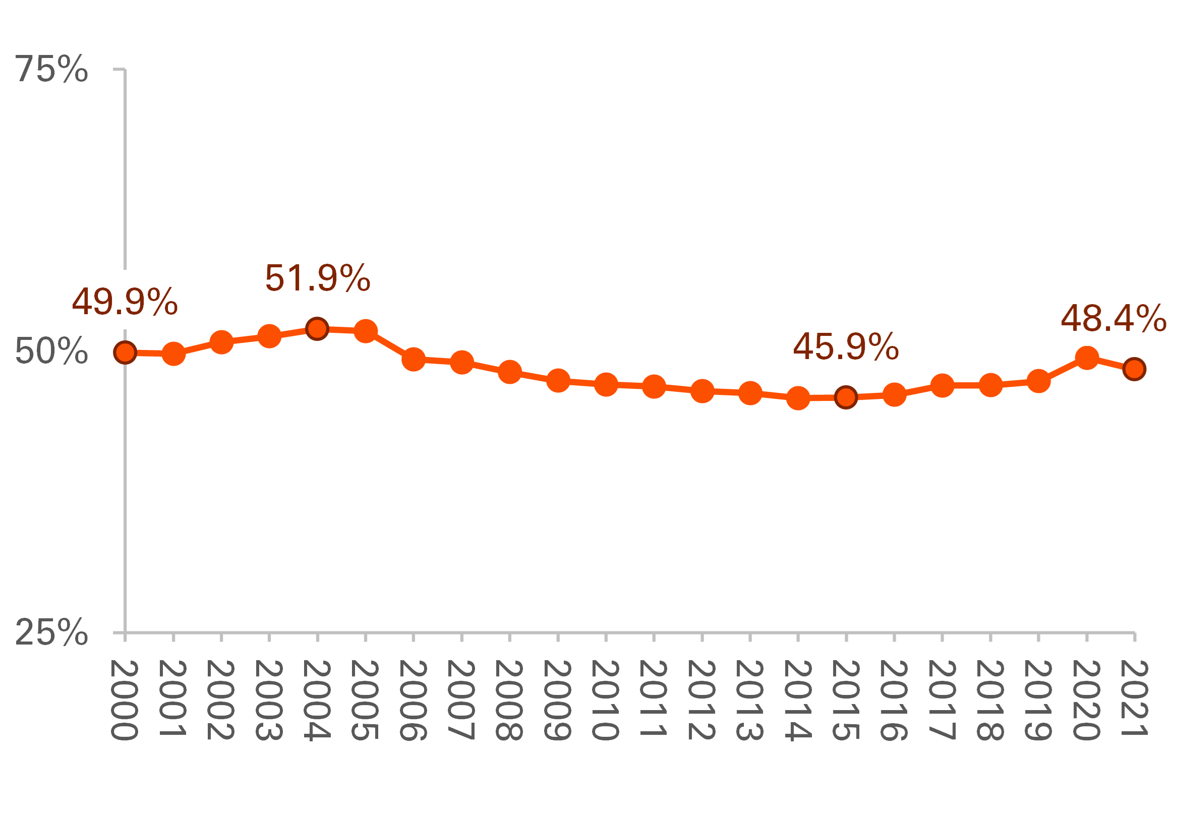 graph showing Figure 1. Percentages of Homeownership Among Never Married Adults, 2000-2021
