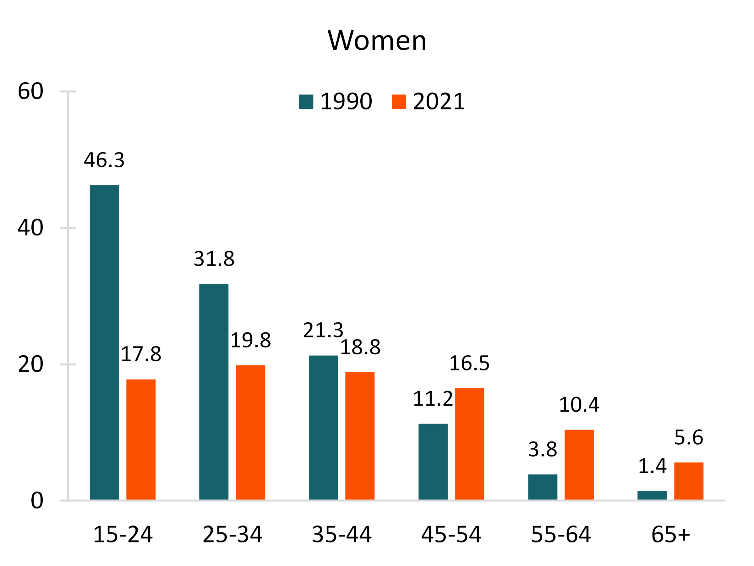 graph showing Figure 2. Divorce Rates by Age Groups and Gender - Women