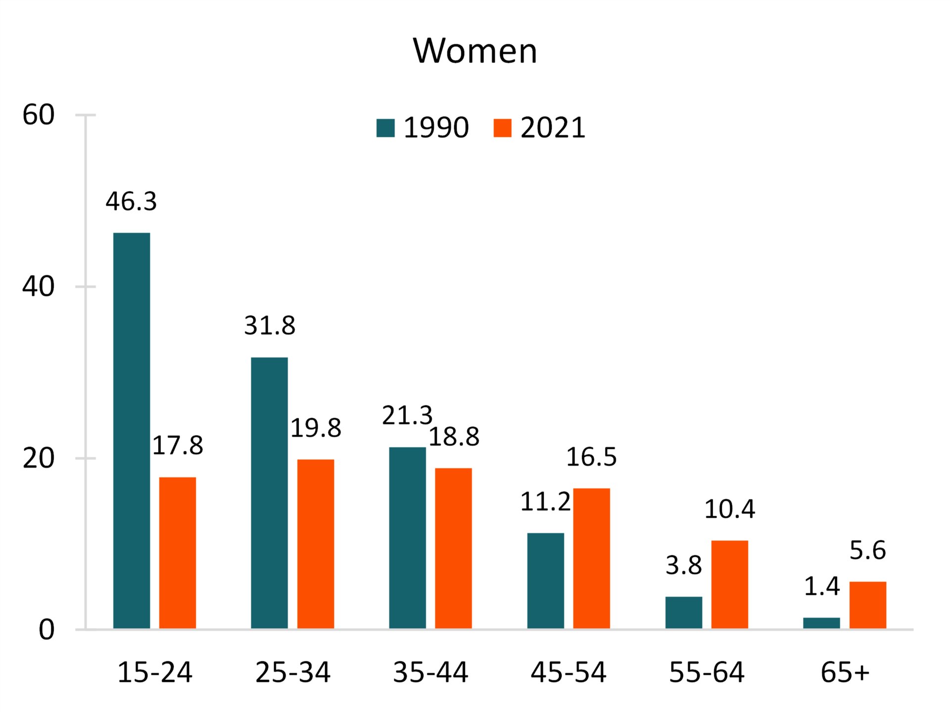 Age Variation in the Divorce Rate, 1990 & 2021