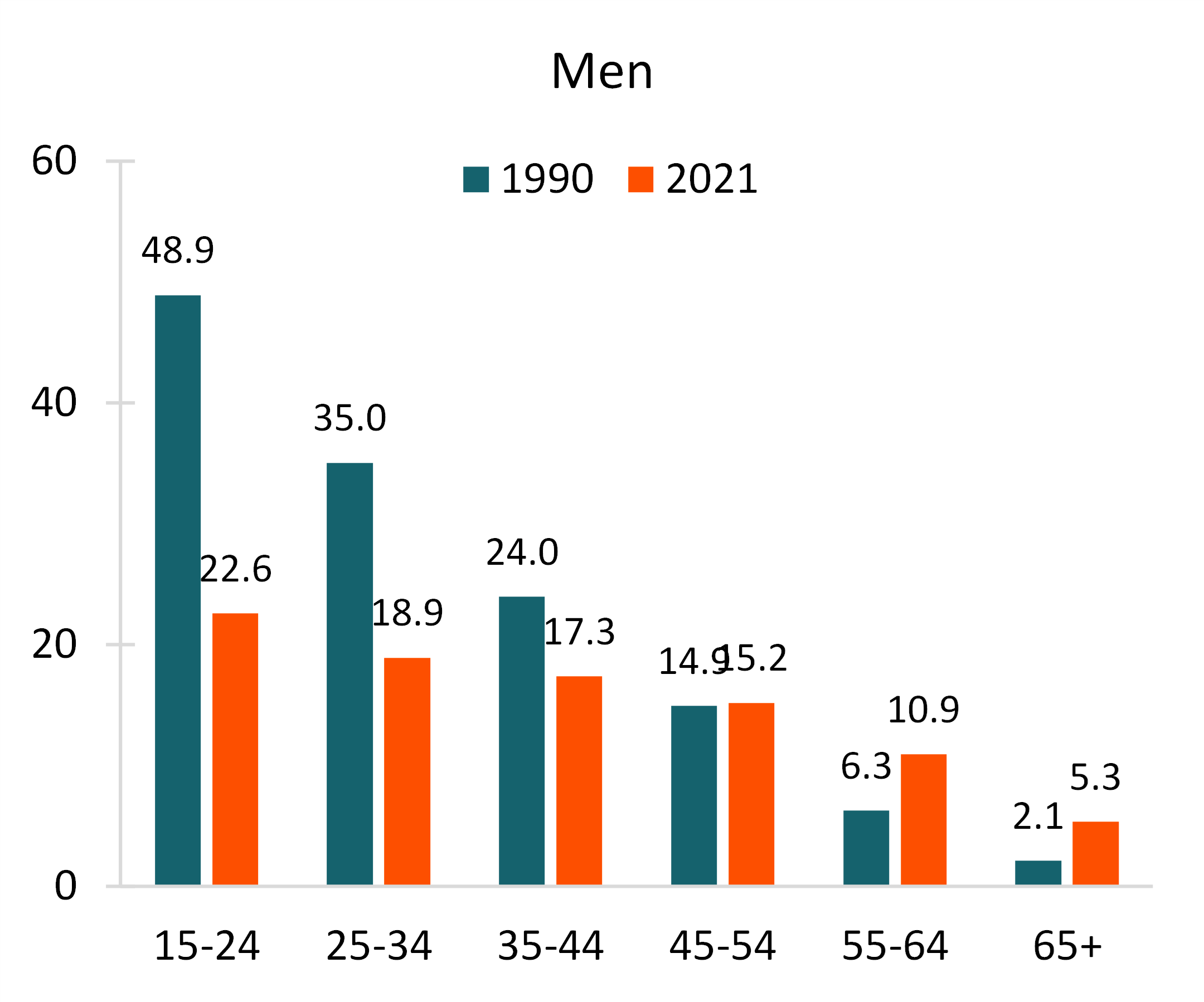 graph showing Figure 2. Divorce Rates by Age Groups and Gender - Men