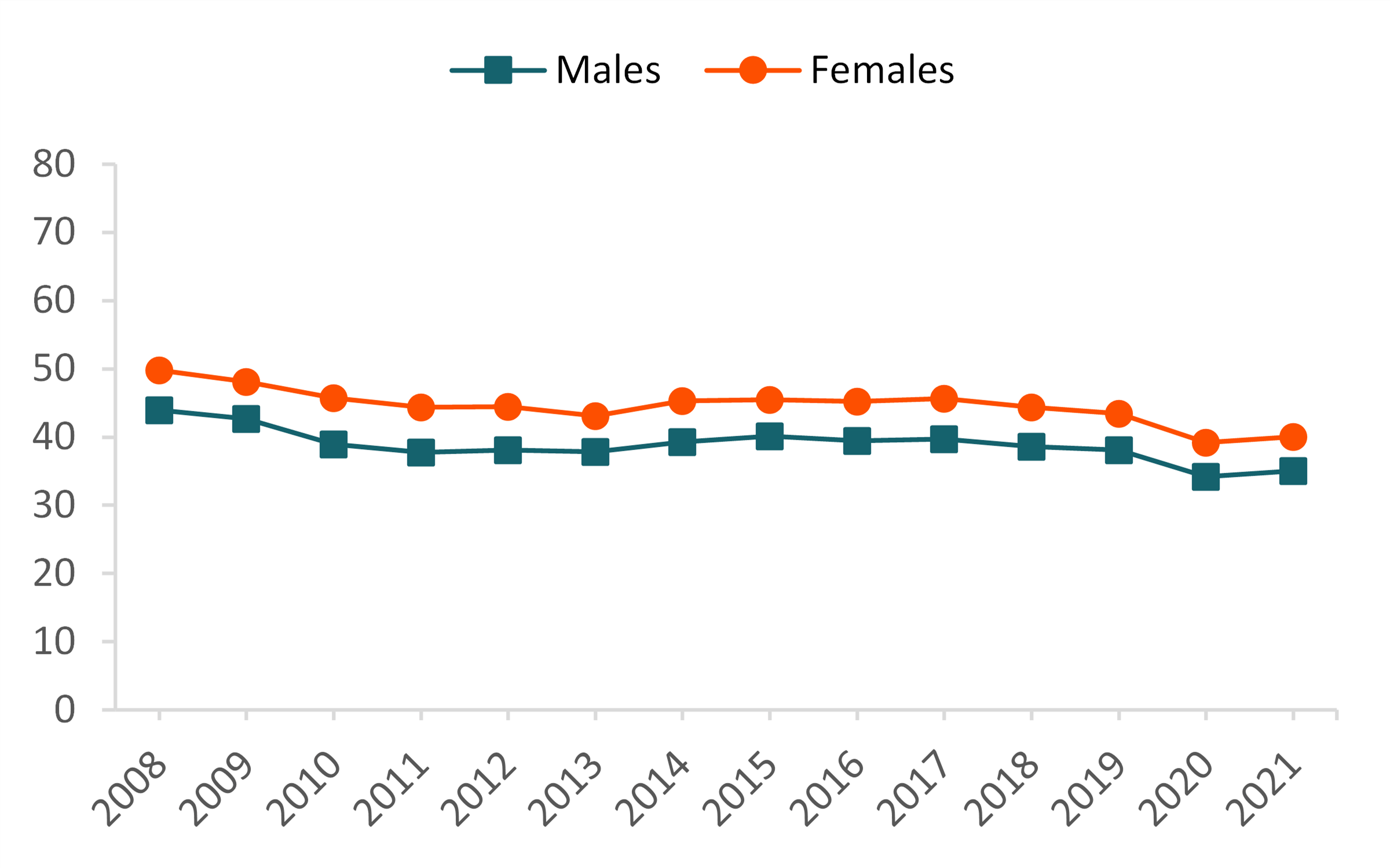 graph showing Figure 1. First Marriage Rate for Males and Females, 2008–2021