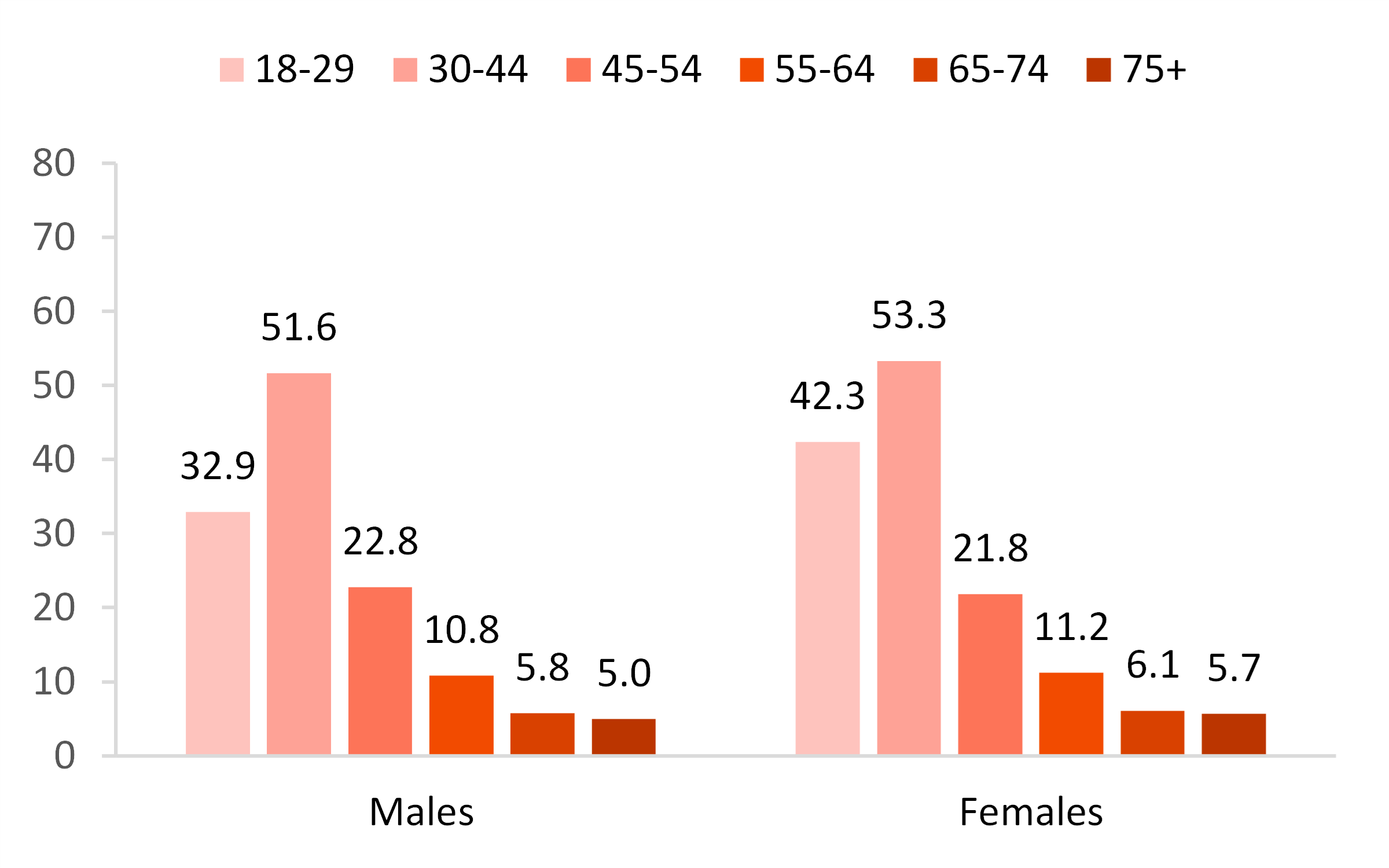 graph showing Figure 2. First Marriage Rate for Males and Females 18 and Older by Age, 2021