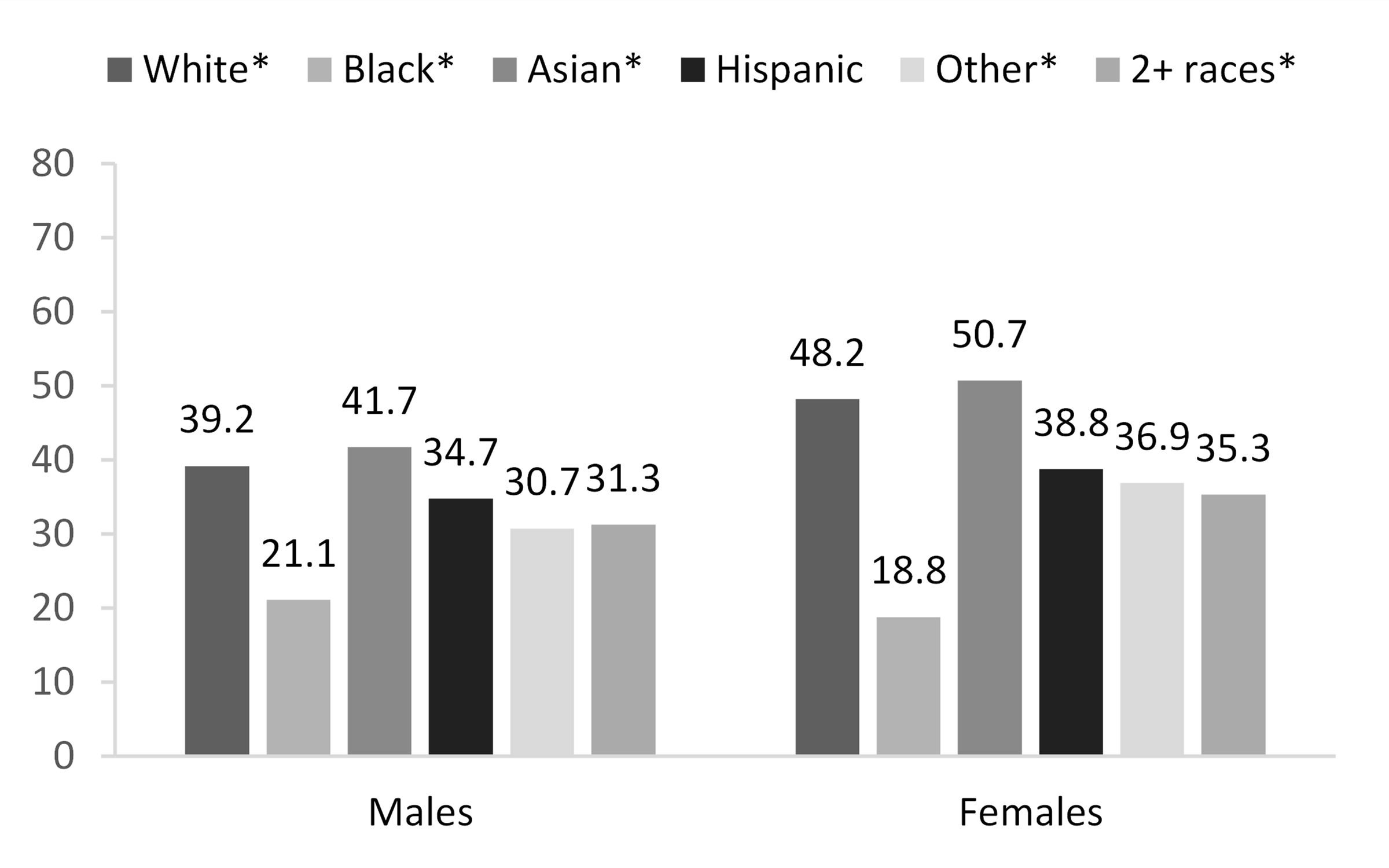 graph showing Figure 3. First Marriage Rate for Males and Females 18 and Older by Race and Ethnicity, 2021