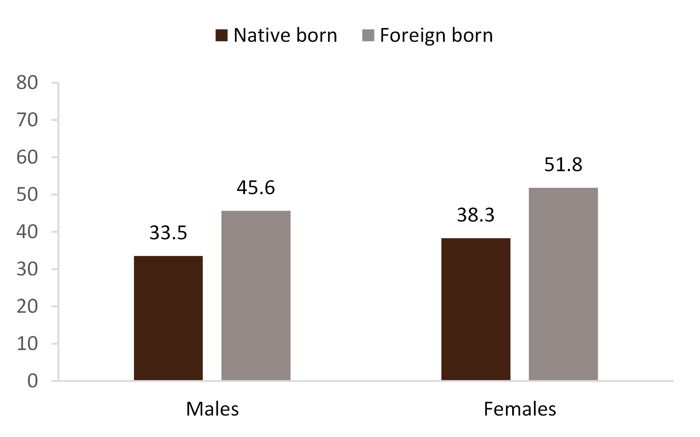 graph showing Figure 4. First Marriage Rate for Males and Females 18 and Older by Nativity, 2021