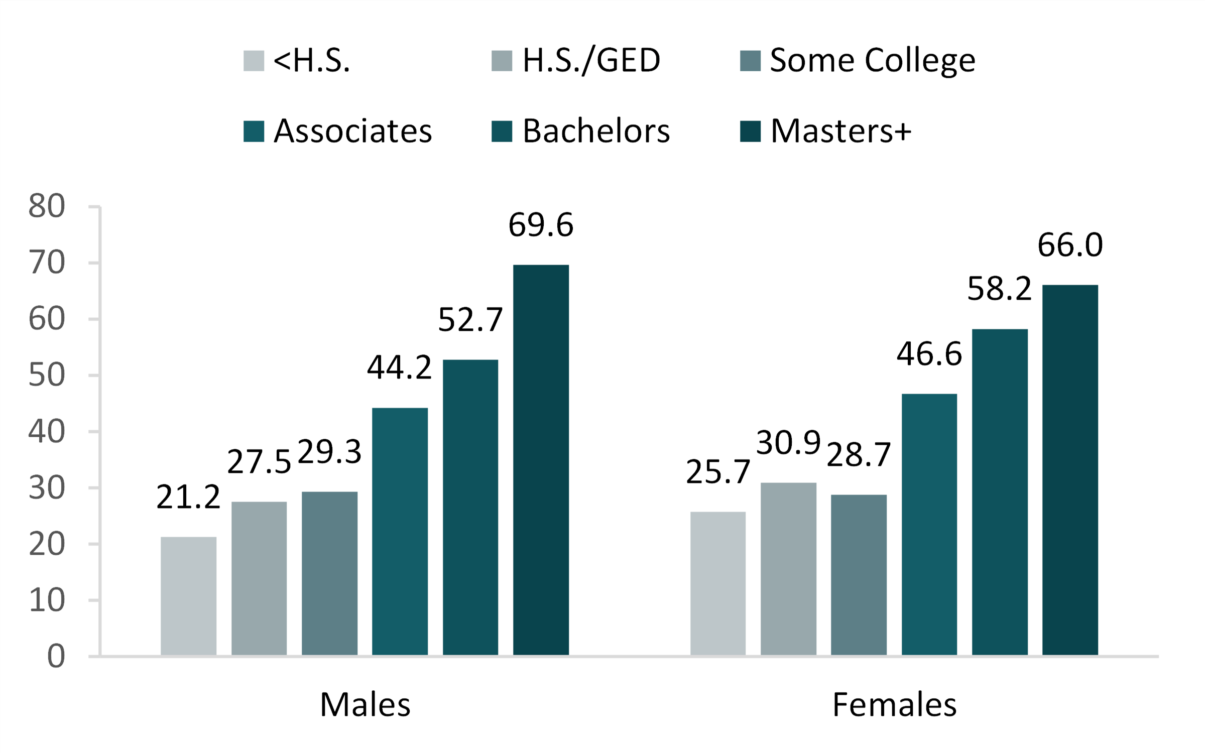 graph showing Figure 5. First Marriage Rate for Males and Females 18 and Older by Educational Attainment, 2021